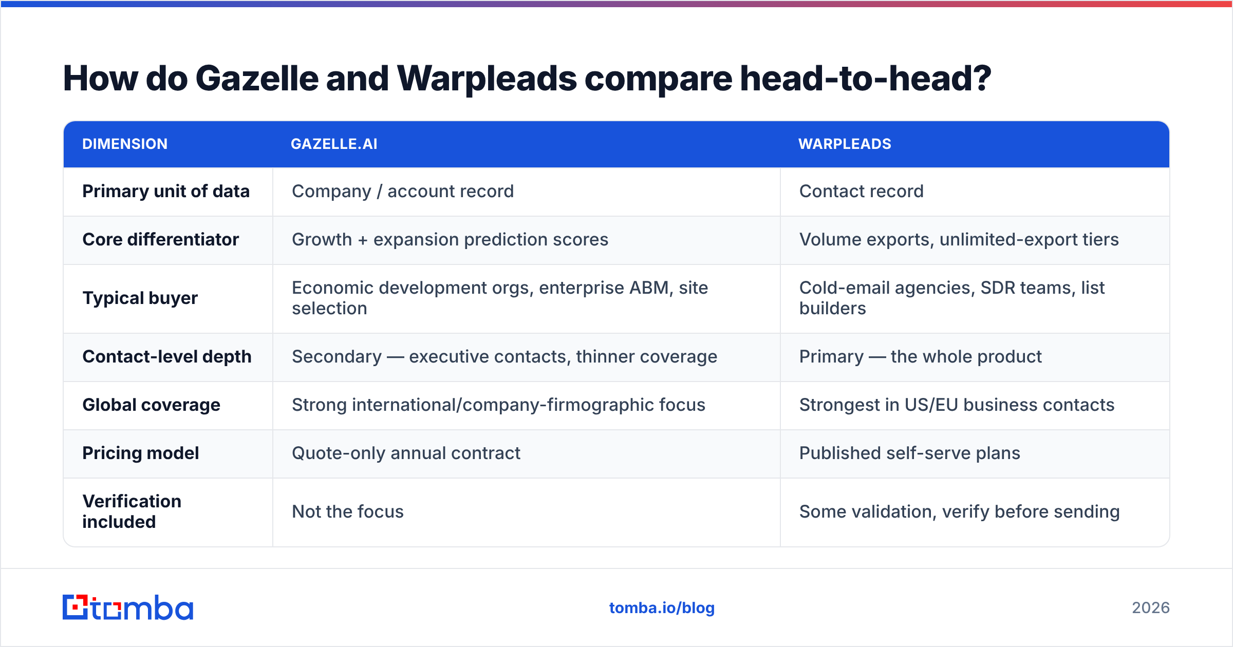 Diagram: Gazelle vs Warpleads compared head-to-head