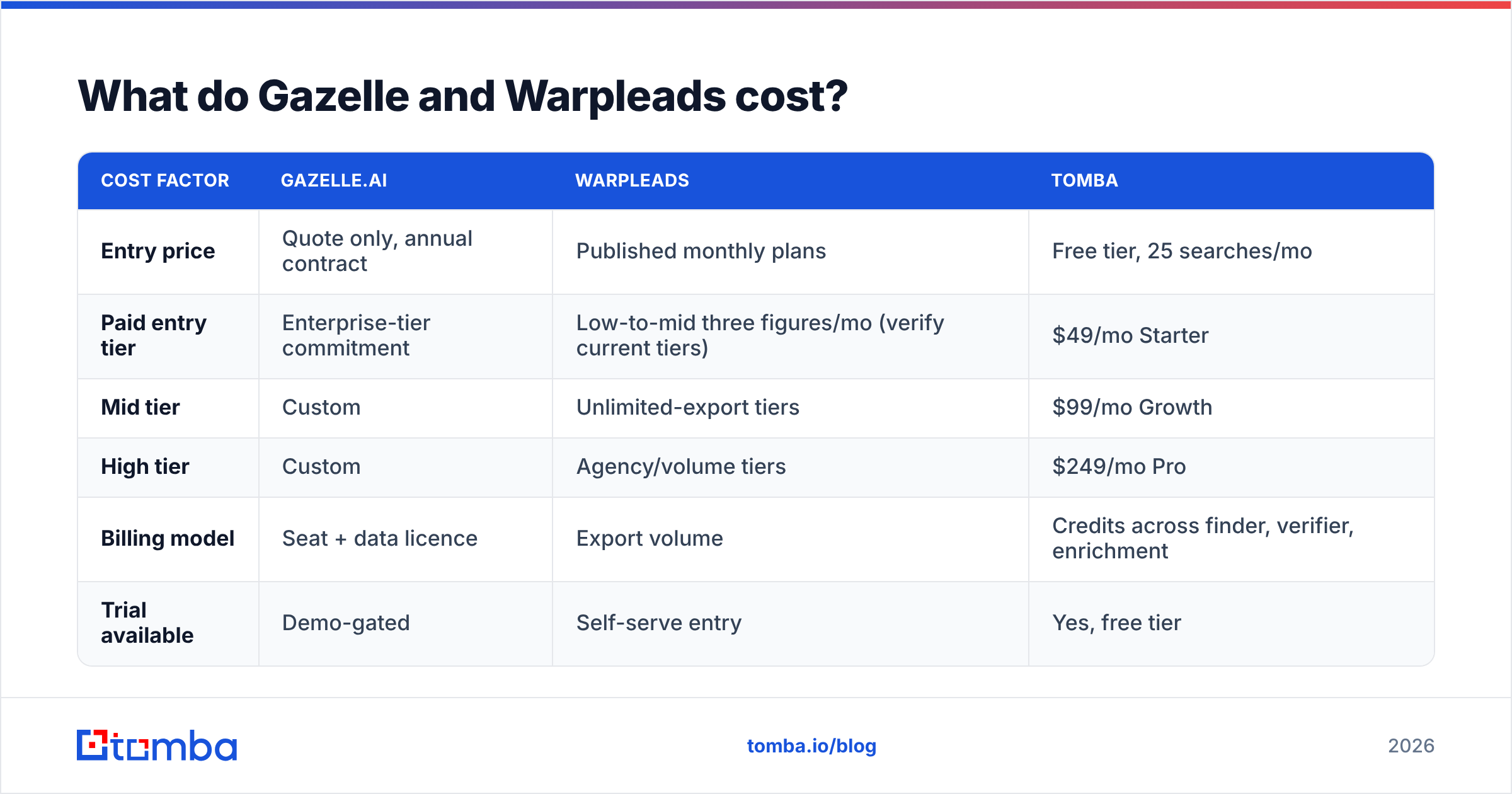 Diagram: Gazelle vs Warpleads pricing compared