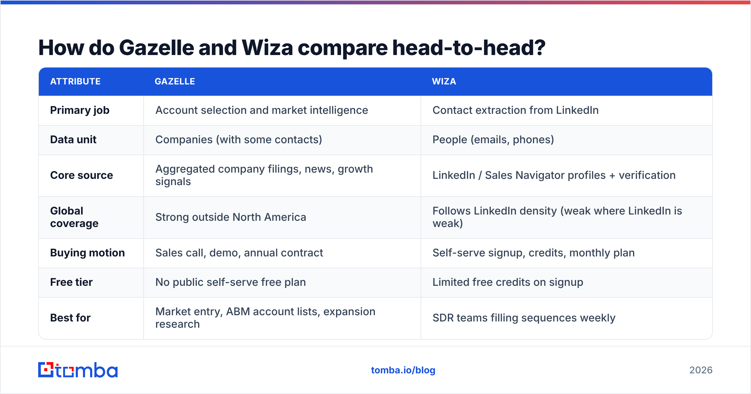 Diagram: How do Gazelle and Wiza compare head-to-head