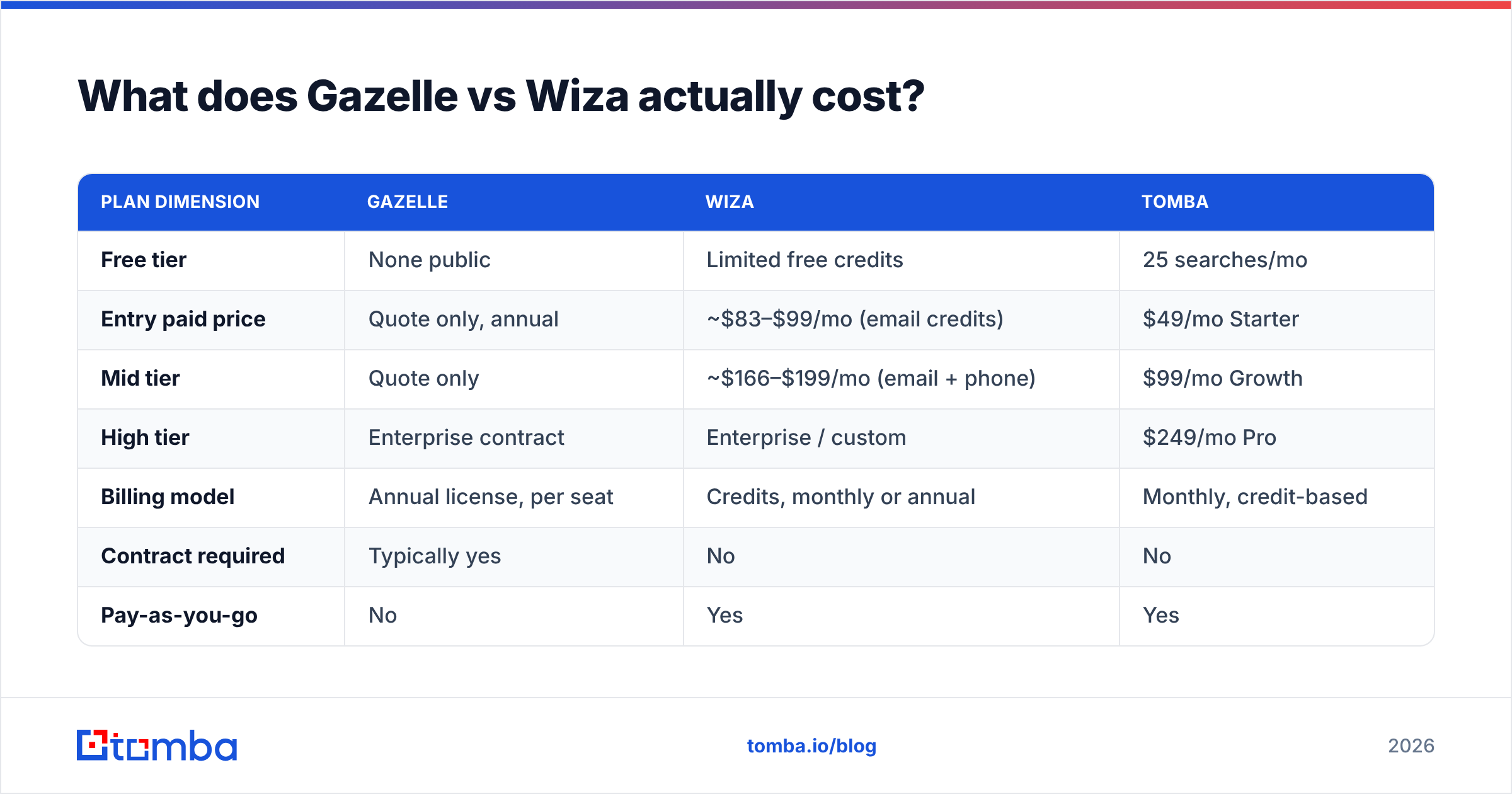 Diagram: What does Gazelle vs Wiza actually cost