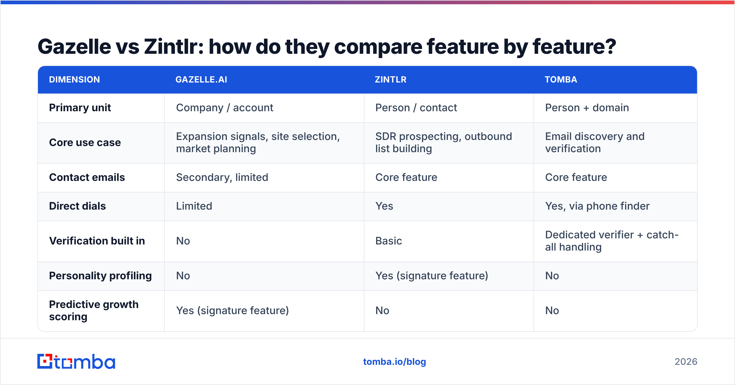 Diagram: Gazelle vs Zintlr: how do they compare feature by feature