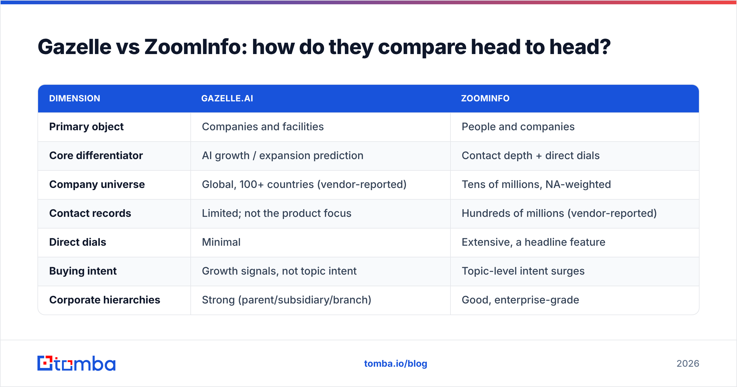 Diagram: Gazelle vs ZoomInfo: how do they compare head to head