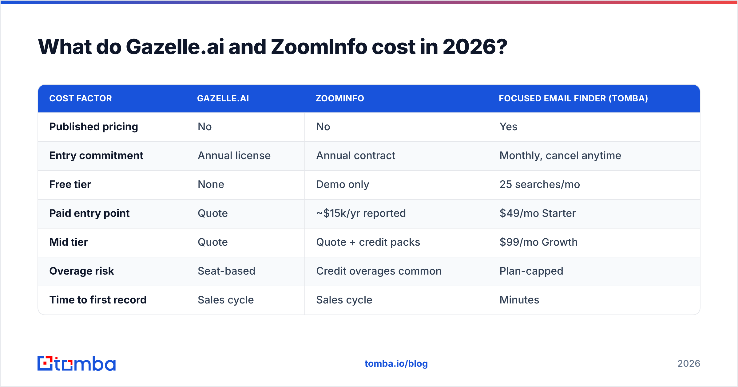 Diagram: What do Gazelle.ai and ZoomInfo cost in 2026