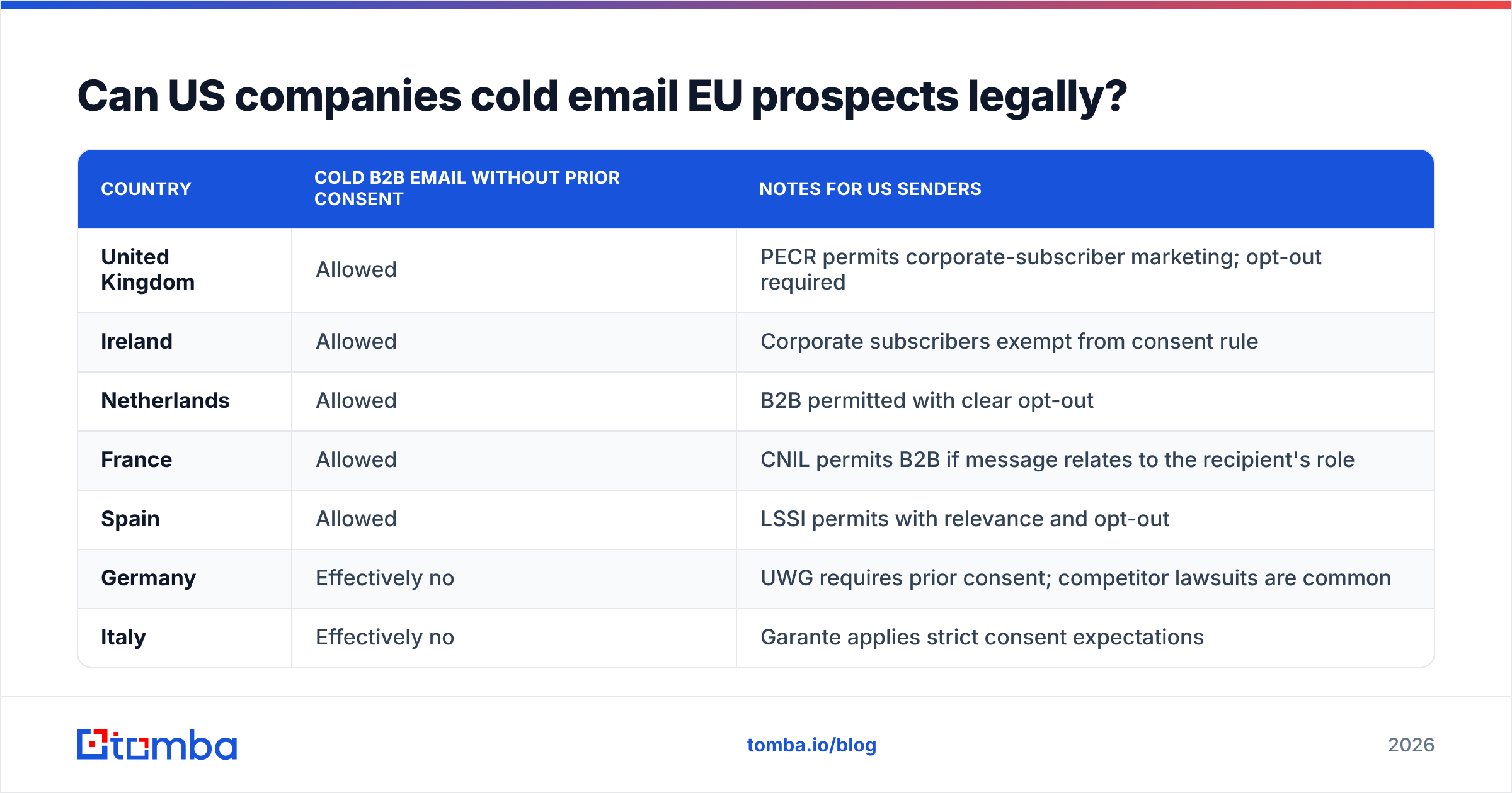 Diagram: cold email rules by country for US senders in the EU