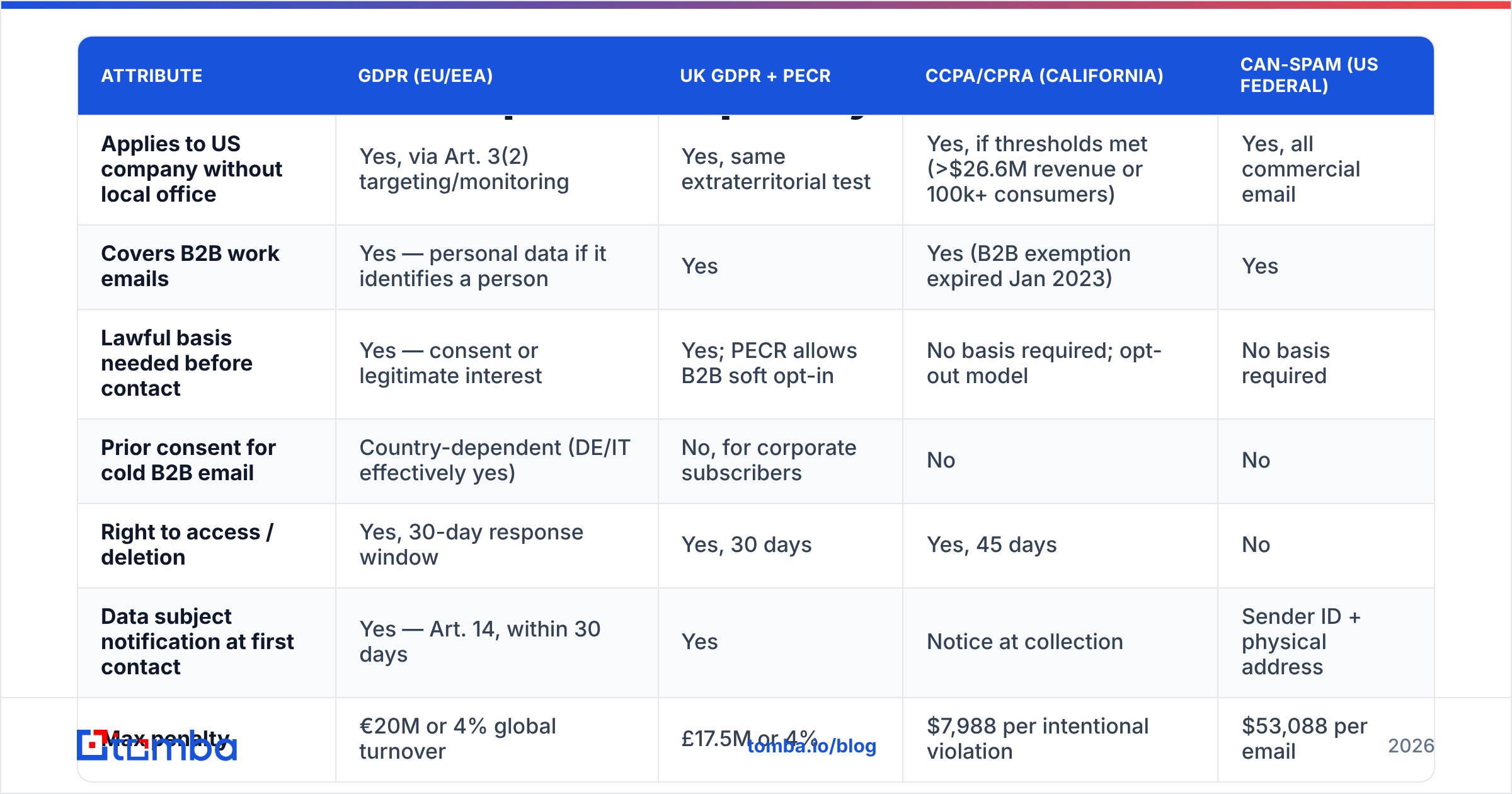 Chart: how GDPR, UK PECR, CCPA and CAN-SPAM compare for US senders
