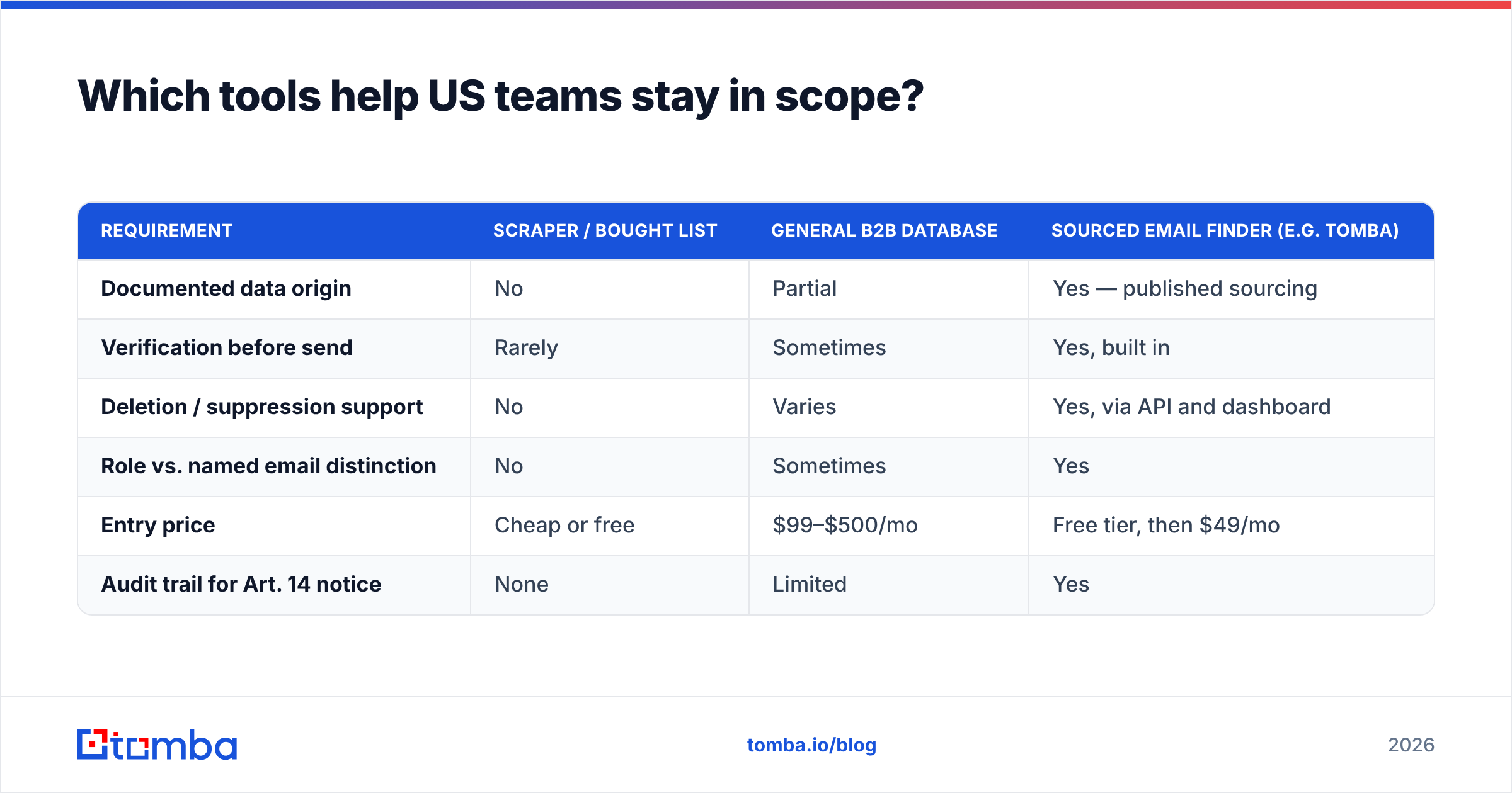 Tool comparison for US teams asking does GDPR apply to US companies