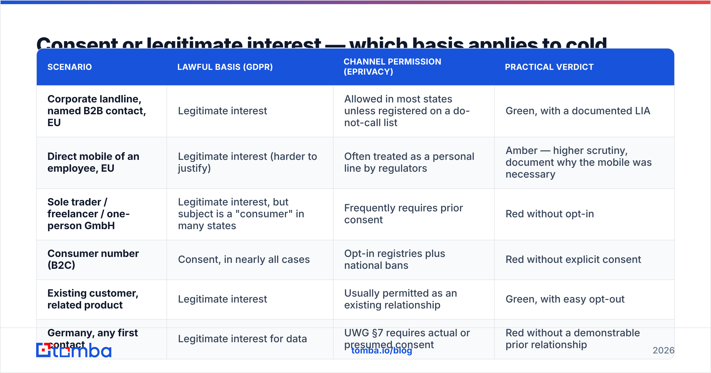 Diagram: Consent or legitimate interest — which basis applies to cold calling