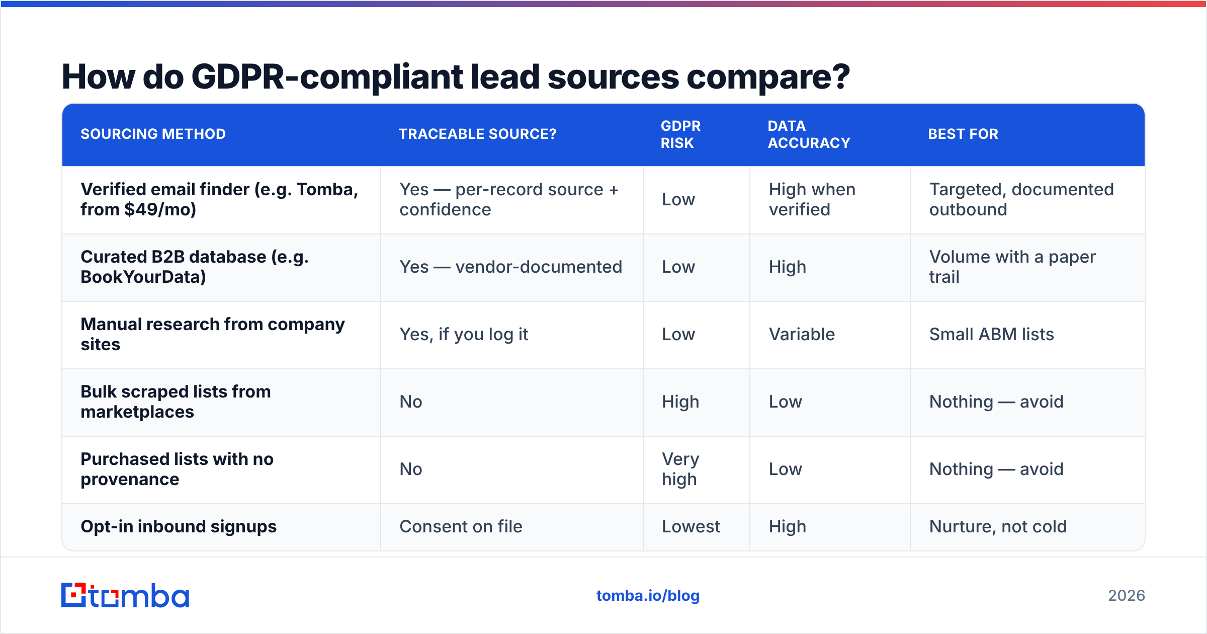 GDPR cold email B2B lead source comparison diagram