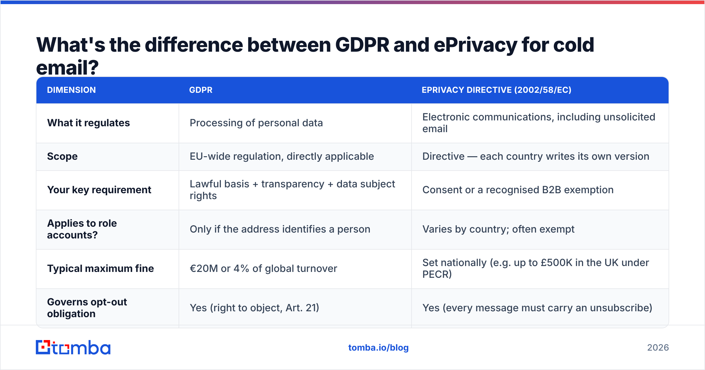 GDPR cold email B2B: GDPR versus ePrivacy comparison diagram
