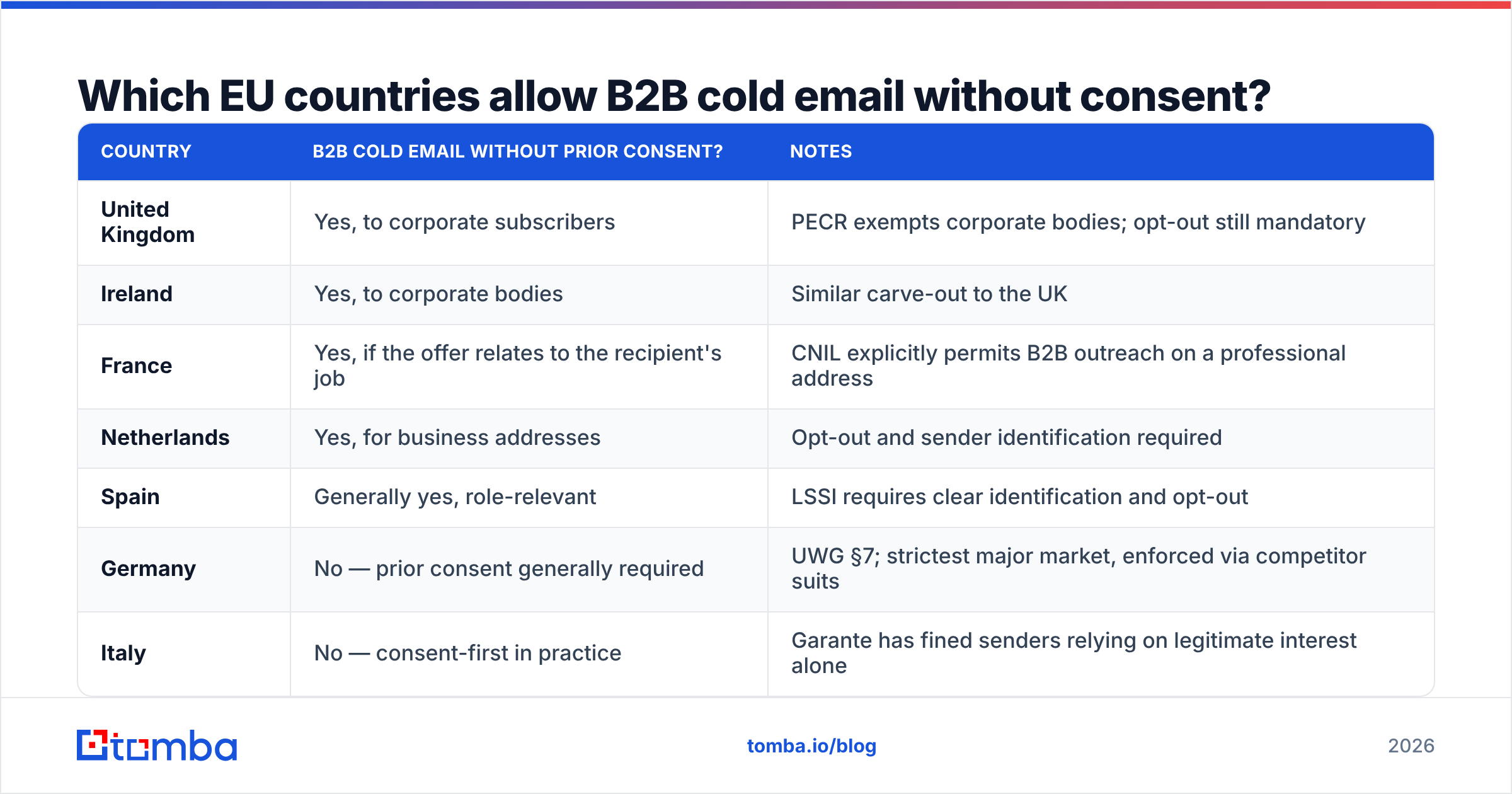 GDPR cold email B2B rules by EU country