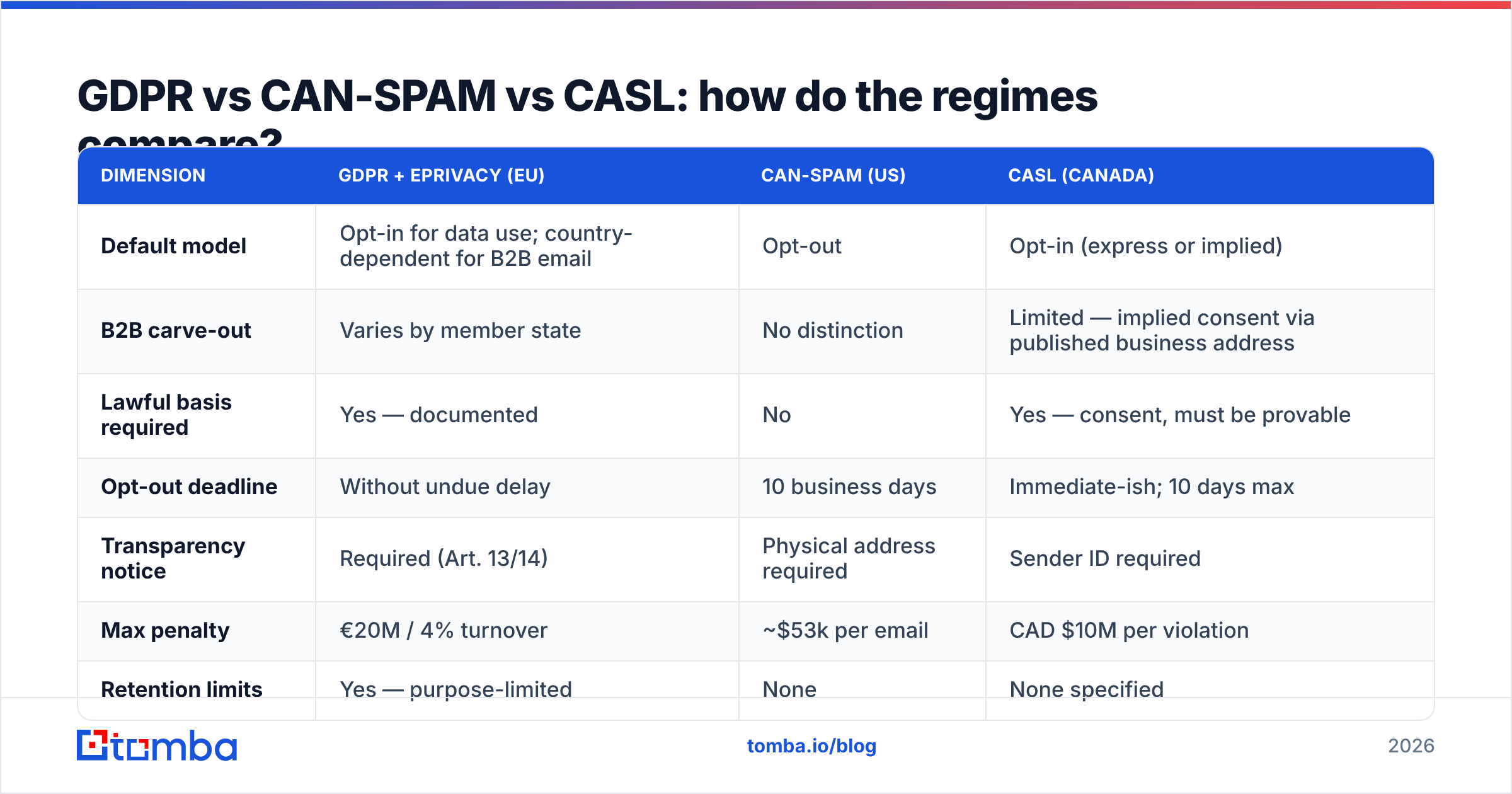 GDPR cold email vs CAN-SPAM vs CASL comparison chart
