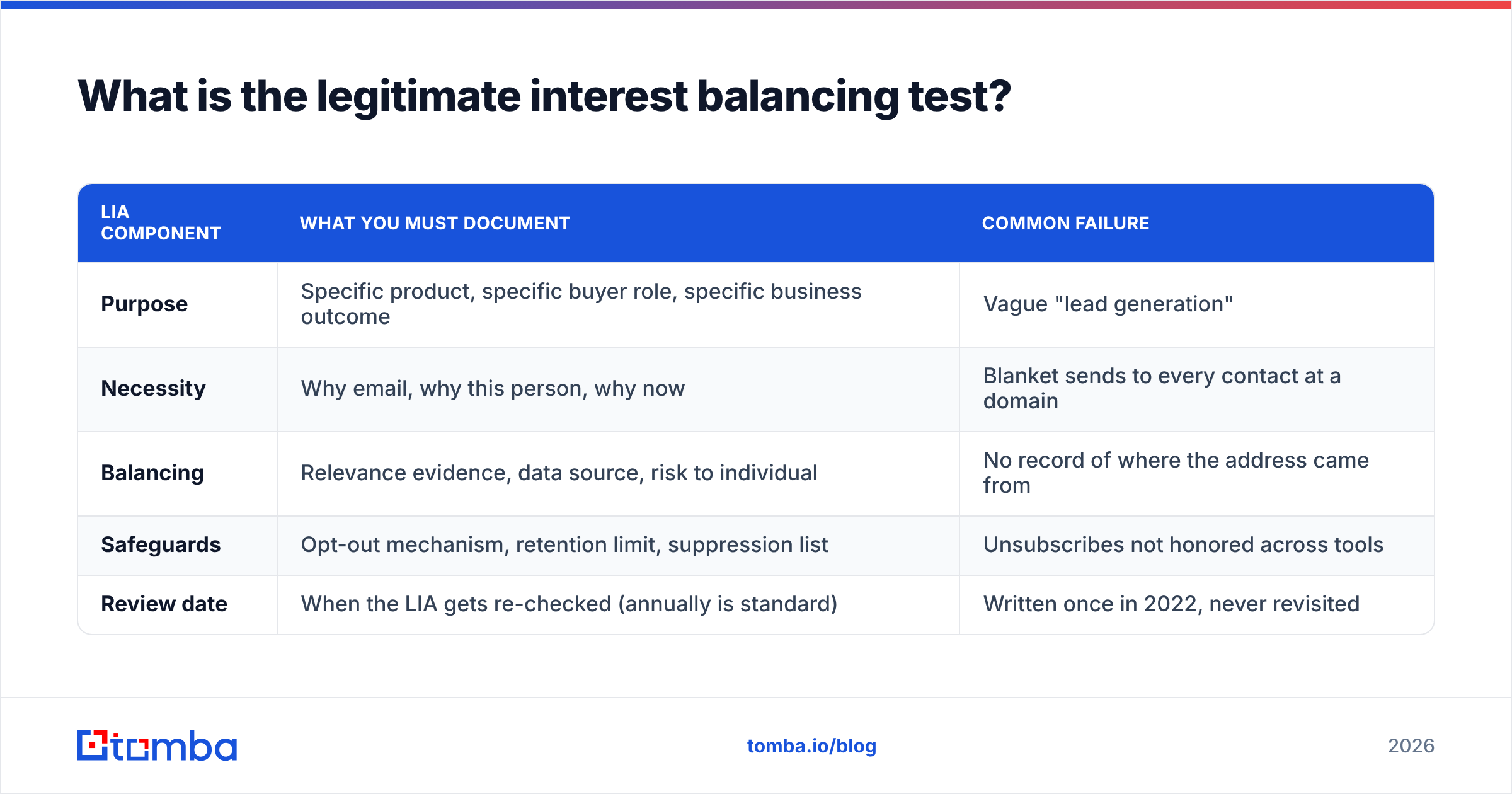 GDPR cold email legitimate interest balancing test diagram