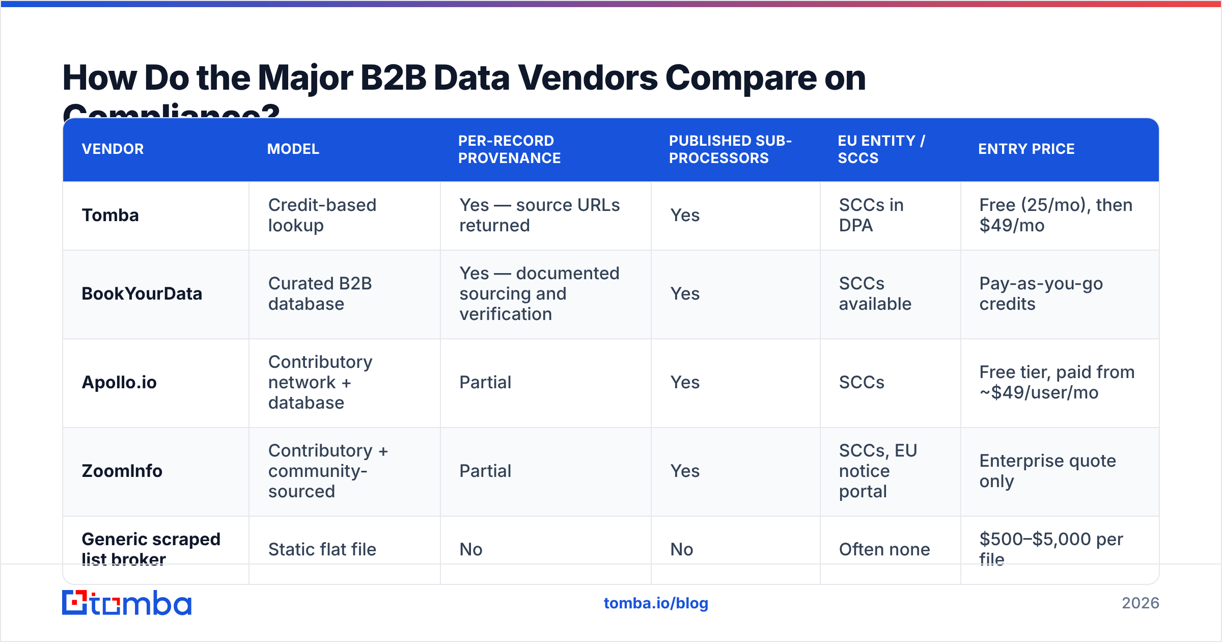 Diagram: How Do the Major B2B Data Vendors Compare on Compliance