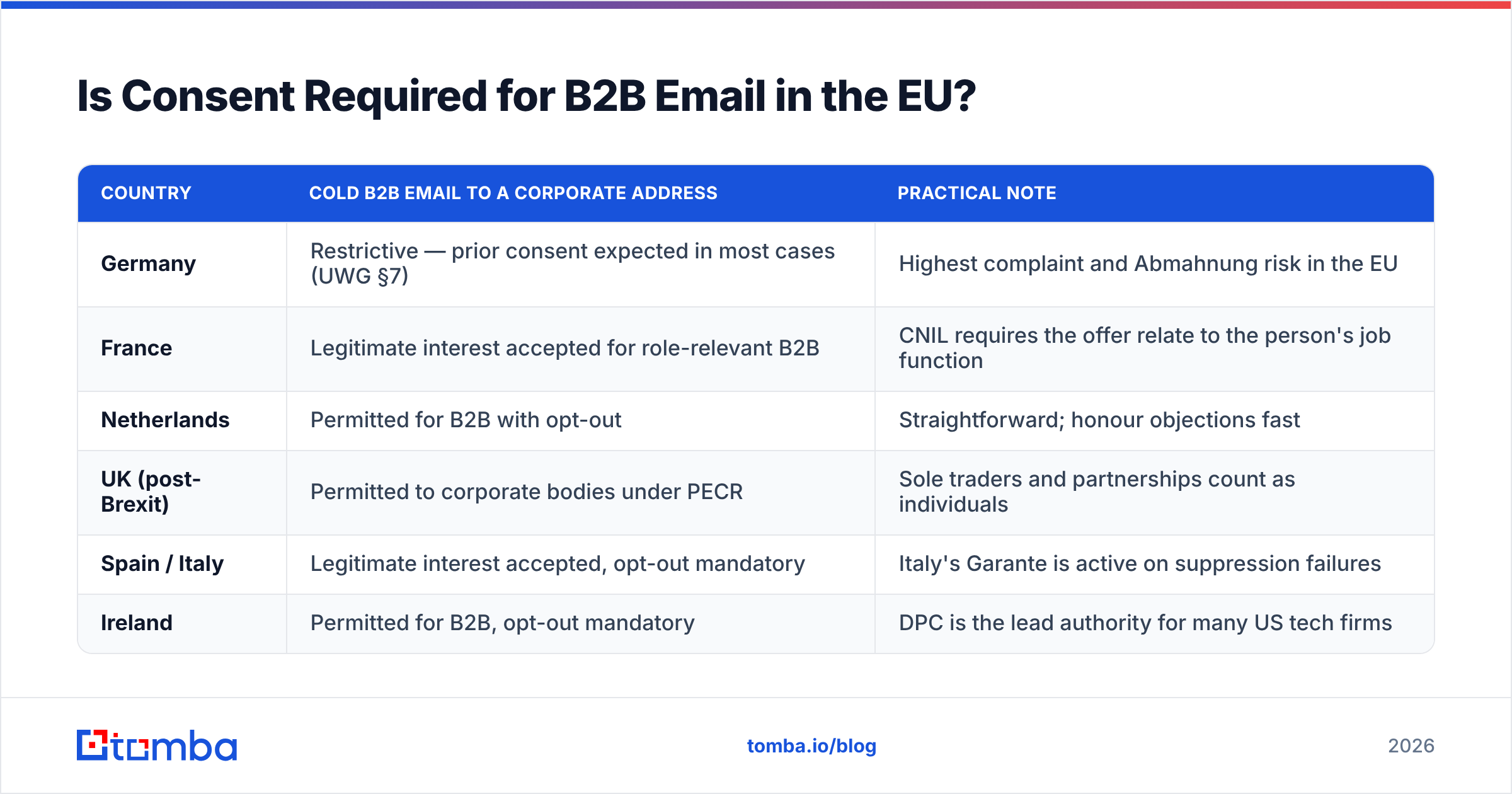 Diagram: Is Consent Required for B2B Email in the EU