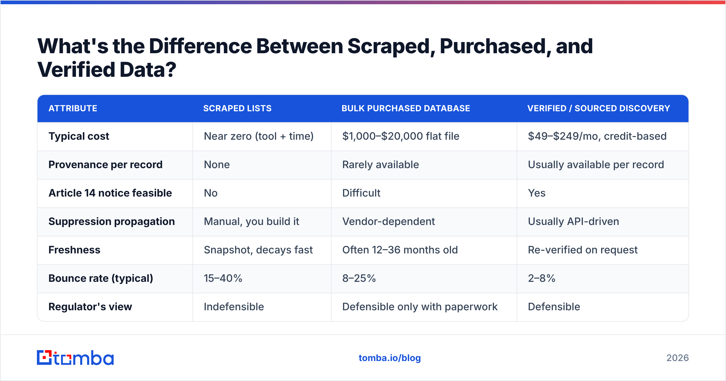 Diagram: What's the Difference Between Scraped, Purchased, and Verified Data