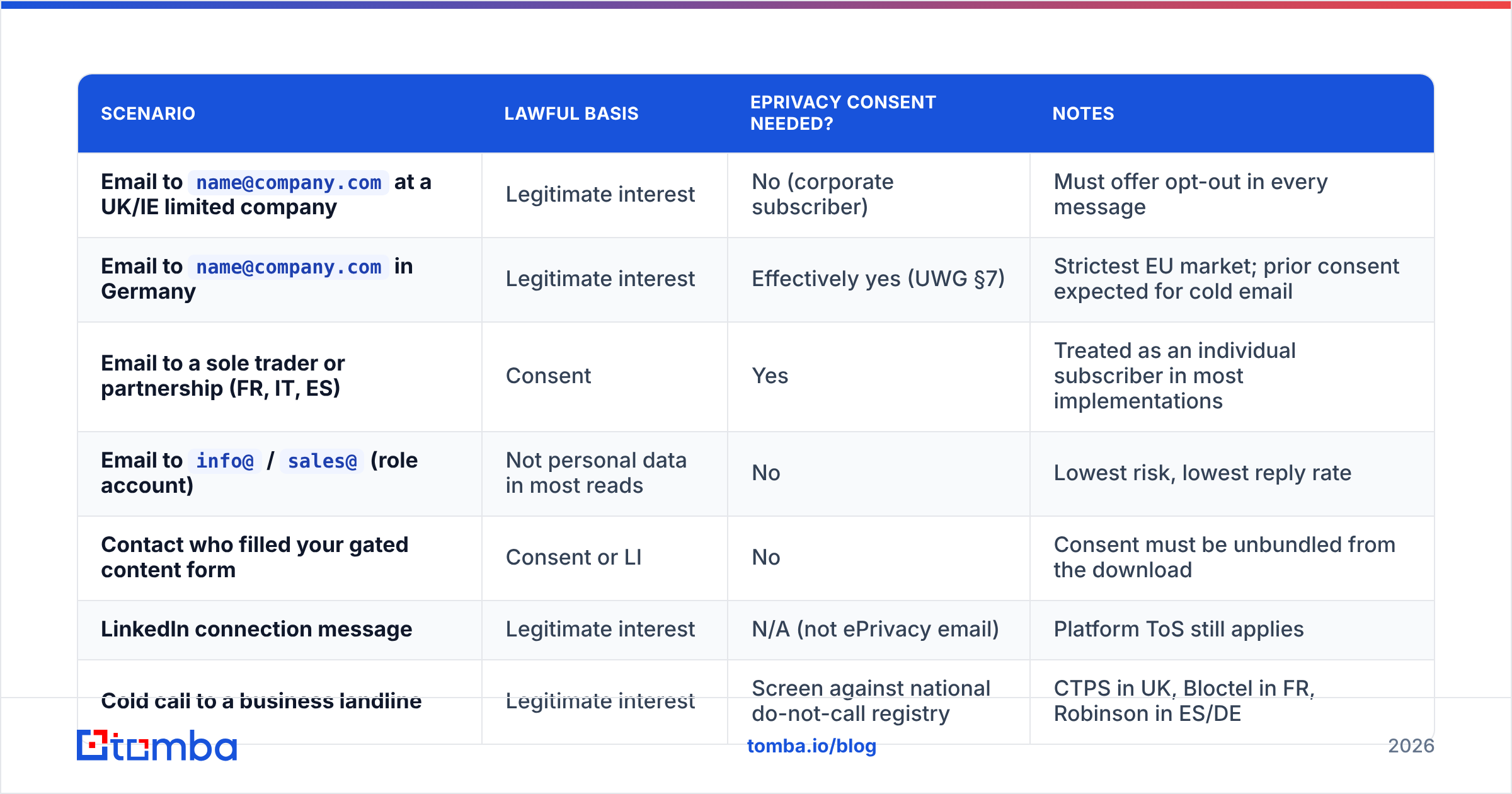 GDPR compliant lead generation: consent vs legitimate interest for B2B email
