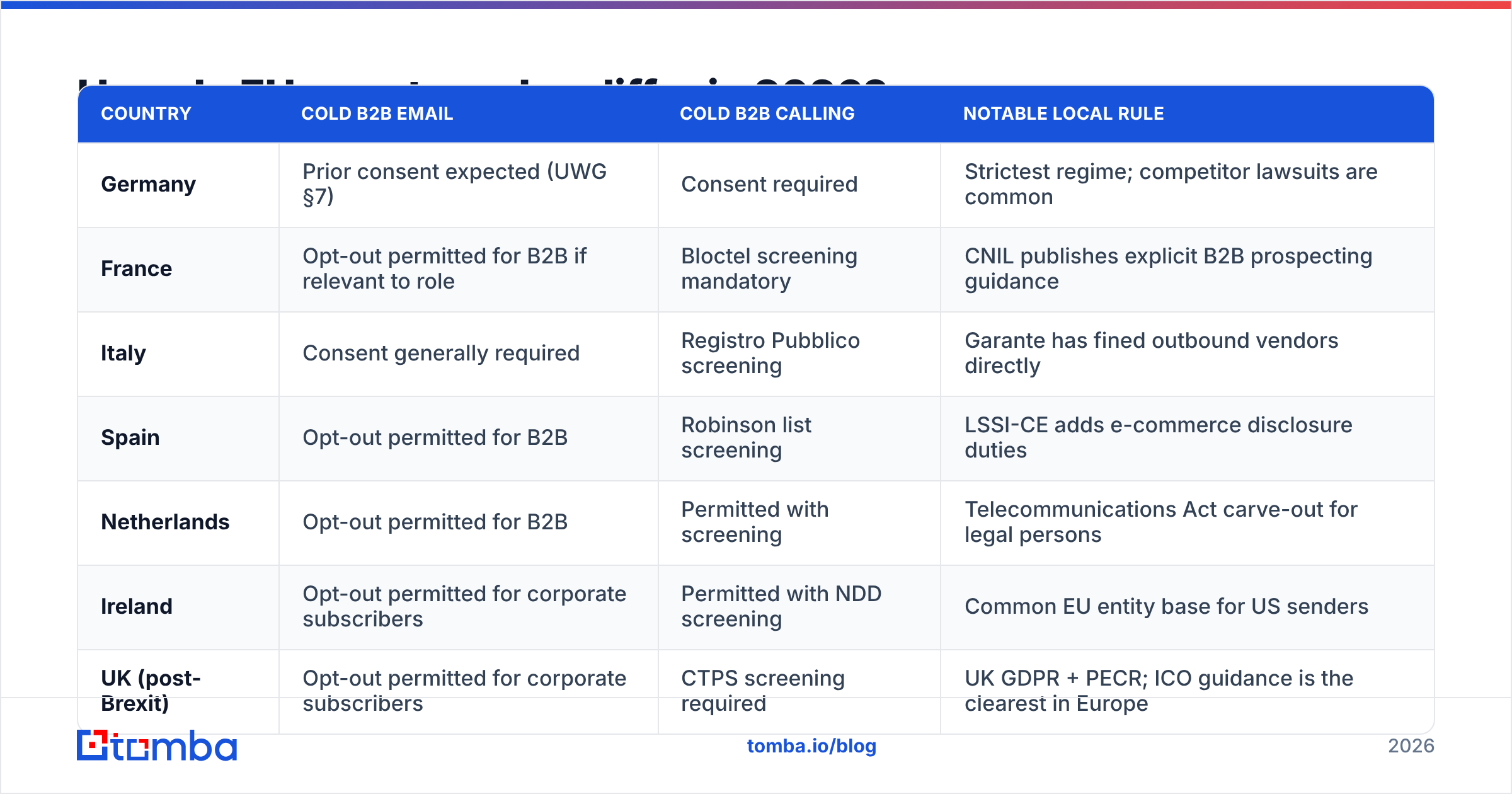 GDPR compliant lead generation: how EU country rules differ in 2026