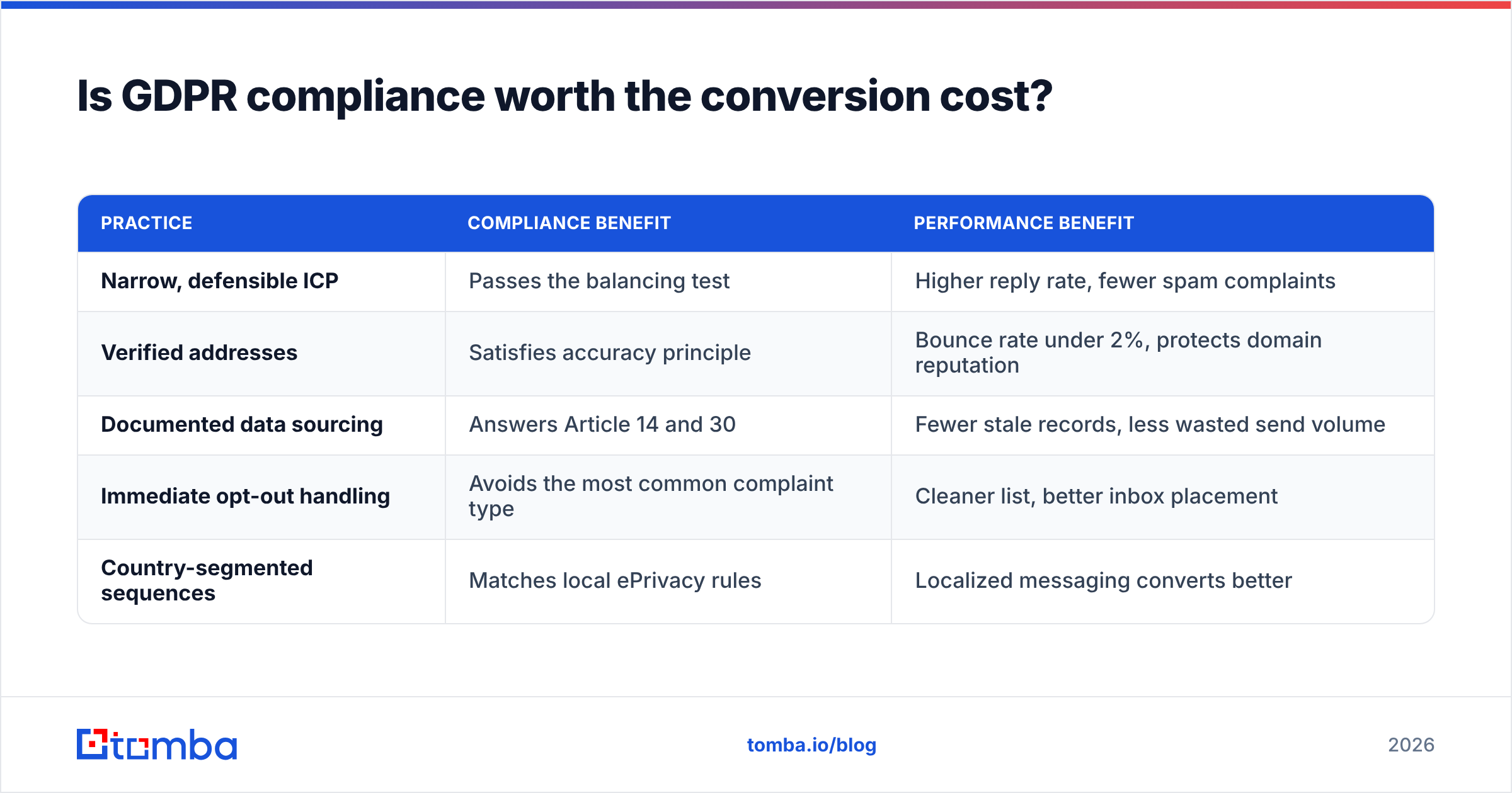 GDPR compliant lead generation: is compliance worth the conversion cost