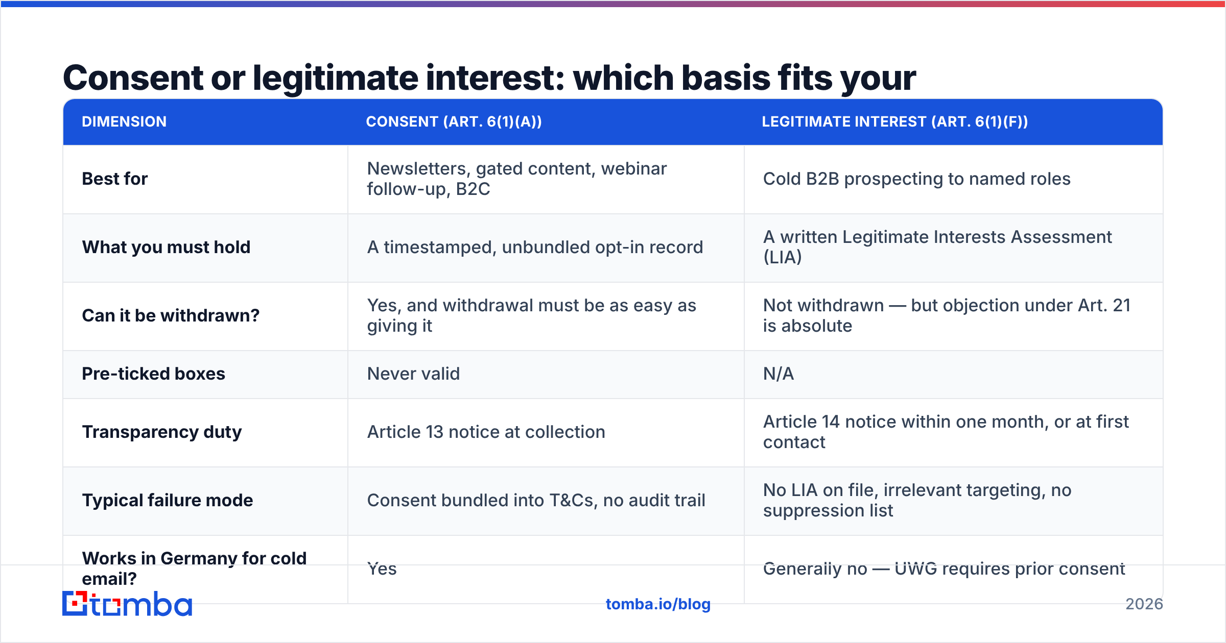 Diagram: GDPR consent email marketing — consent or legitimate interest