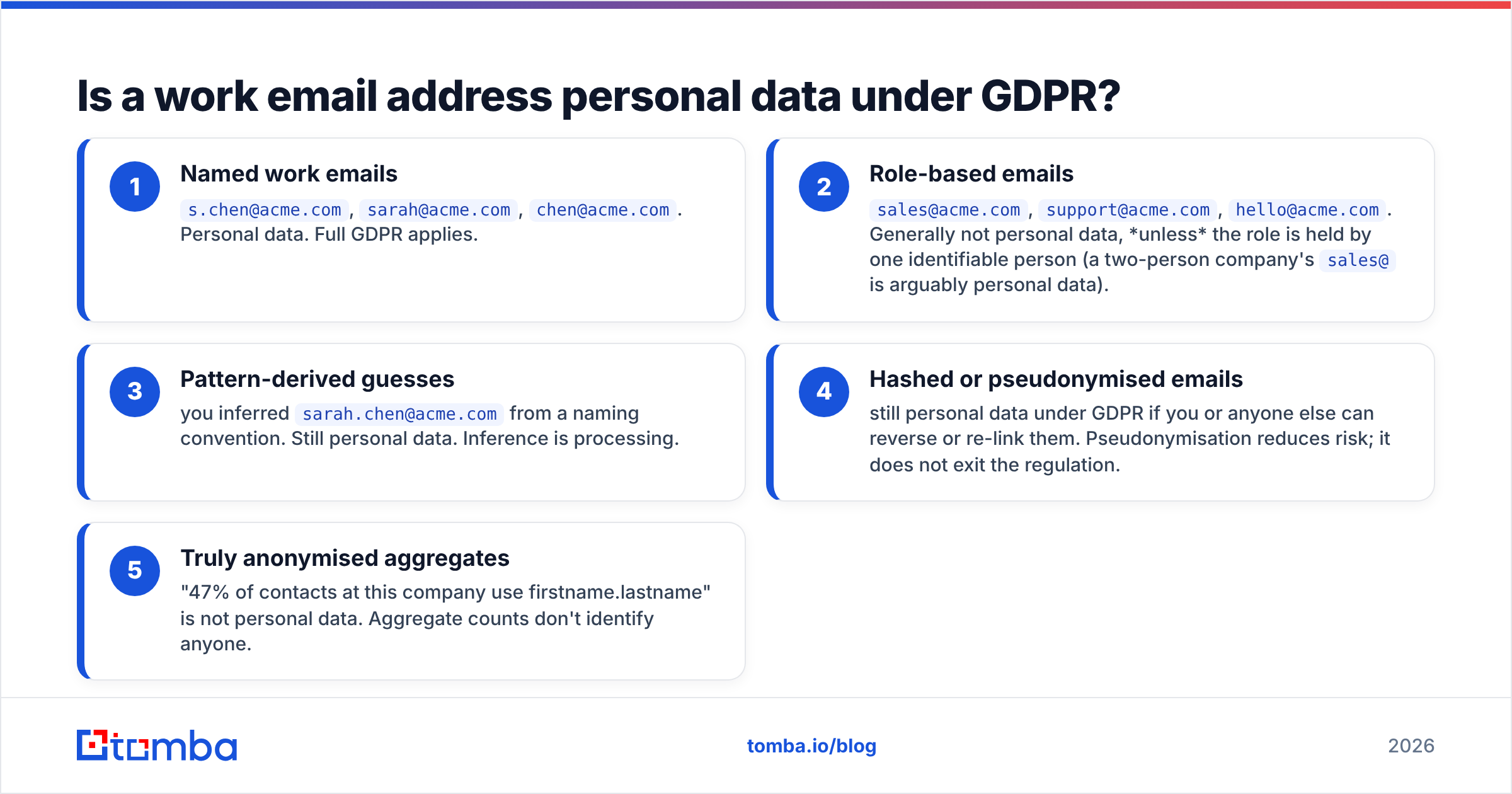 Diagram: how a work email becomes a GDPR email address under Article 4