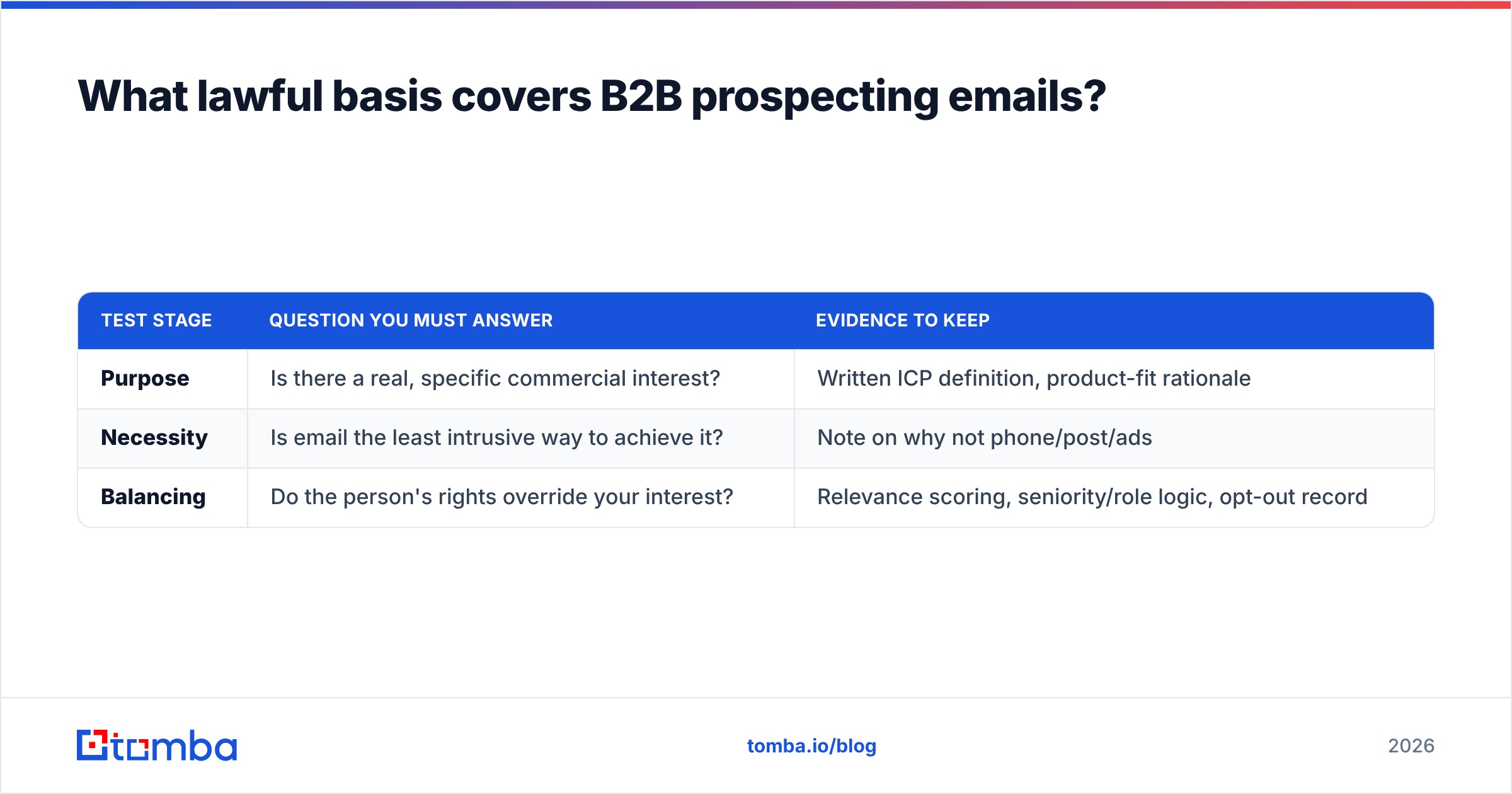 Diagram: What lawful basis covers B2B prospecting emails