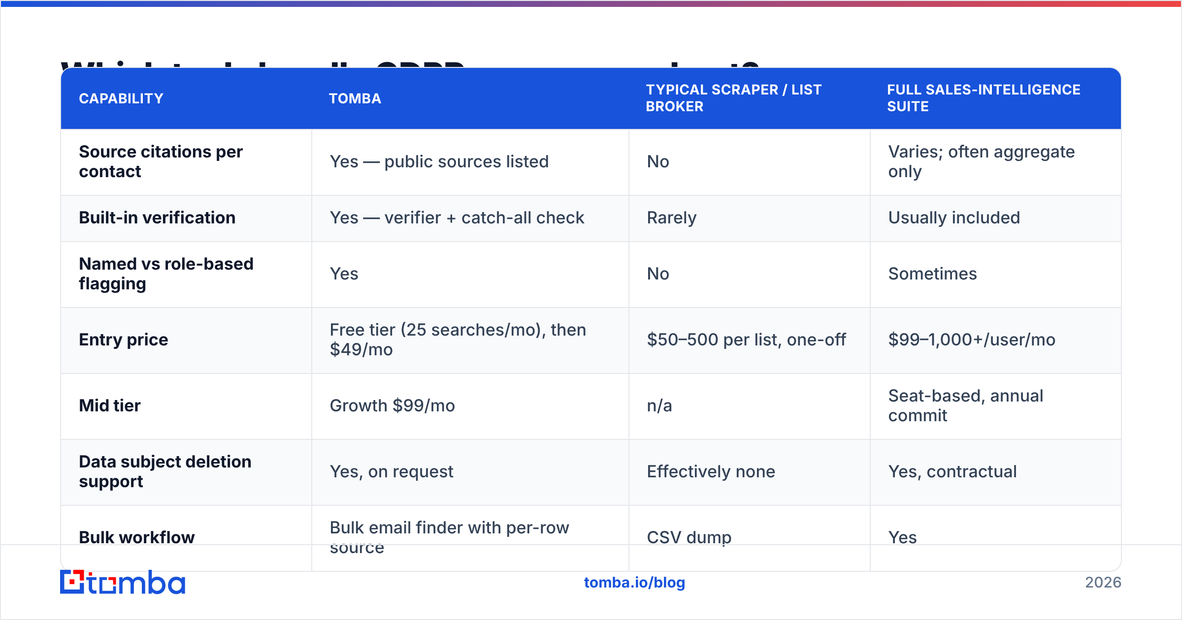 Diagram: Which tools handle GDPR provenance best