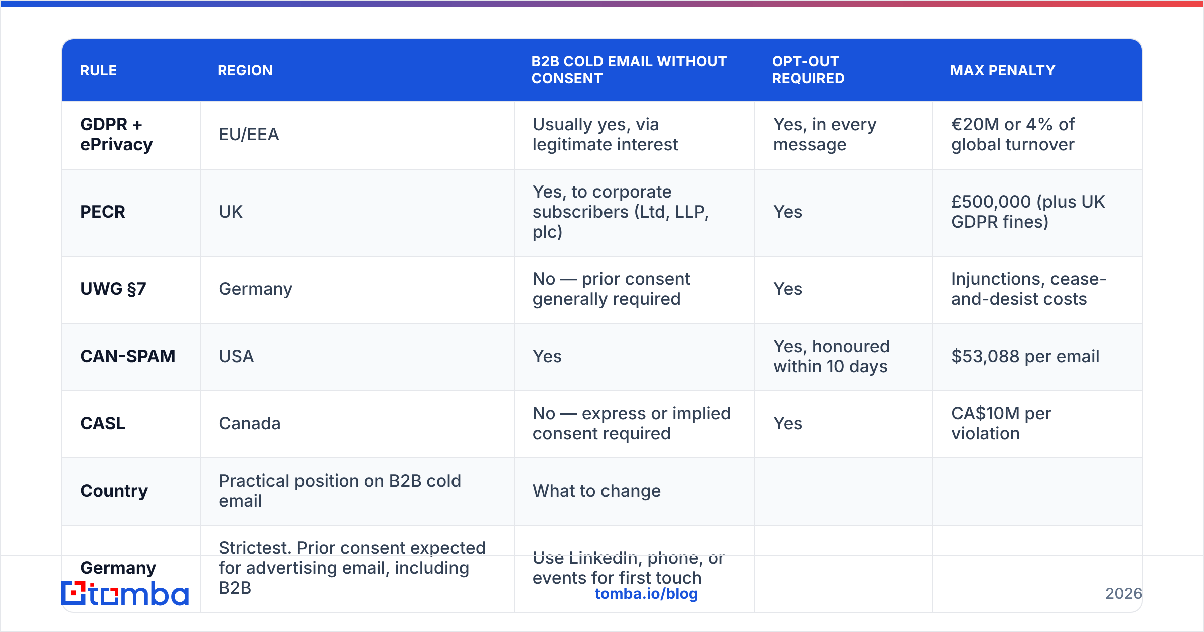 GDPR email compliance checklist: how the major email laws compare