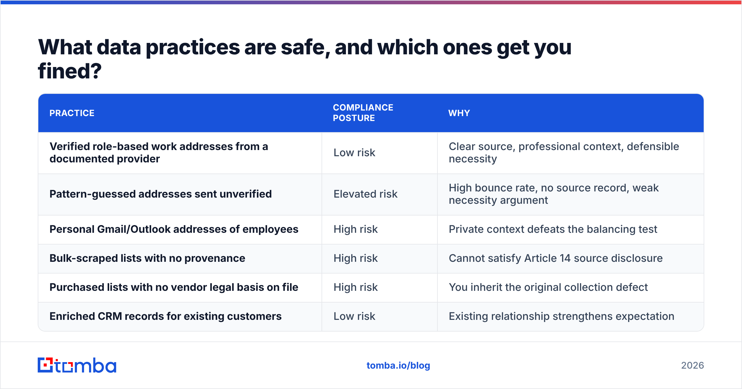 GDPR email compliance checklist: safe data practices versus risky ones