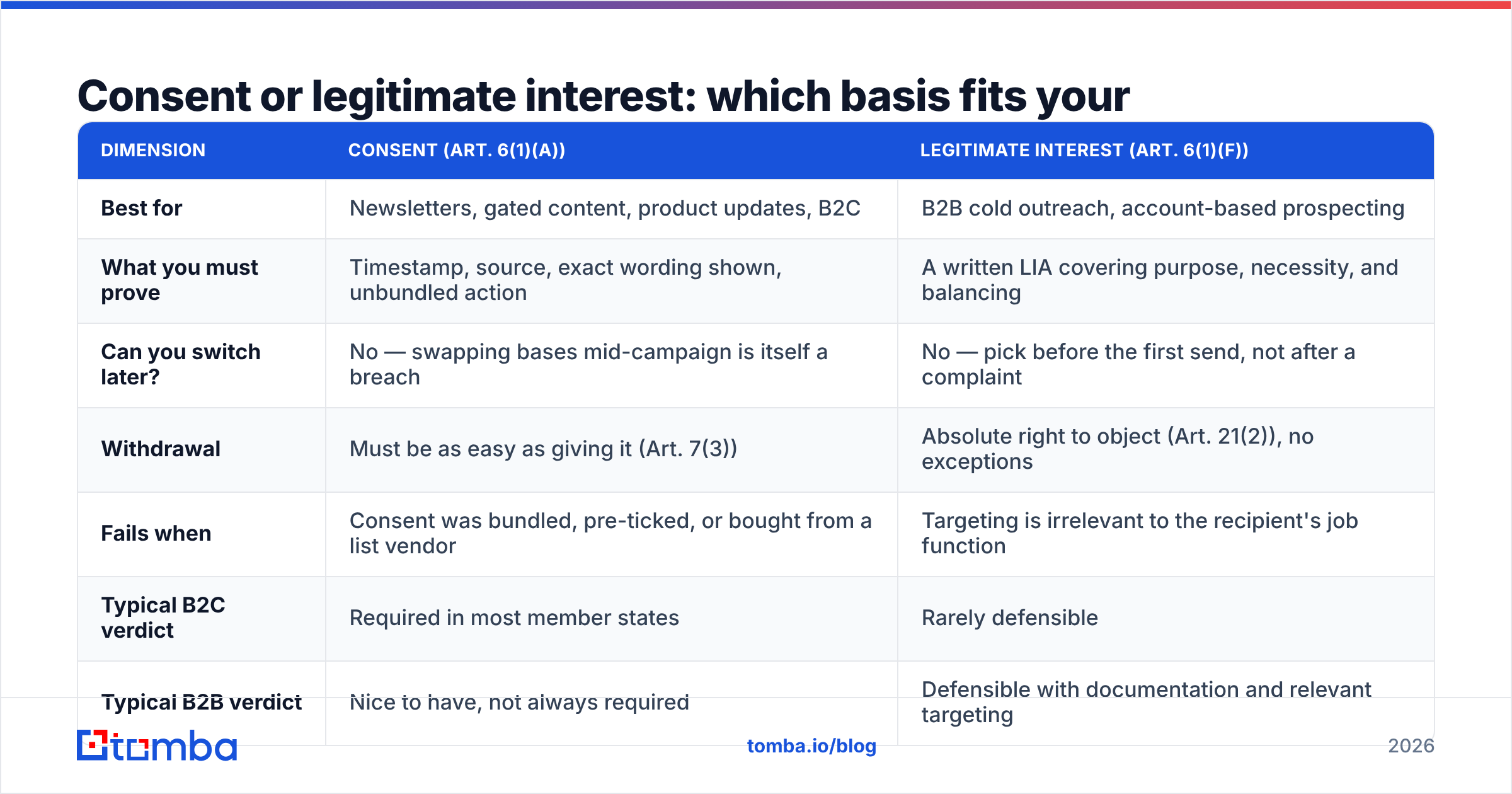Diagram: Consent or legitimate interest: which basis fits your campaign