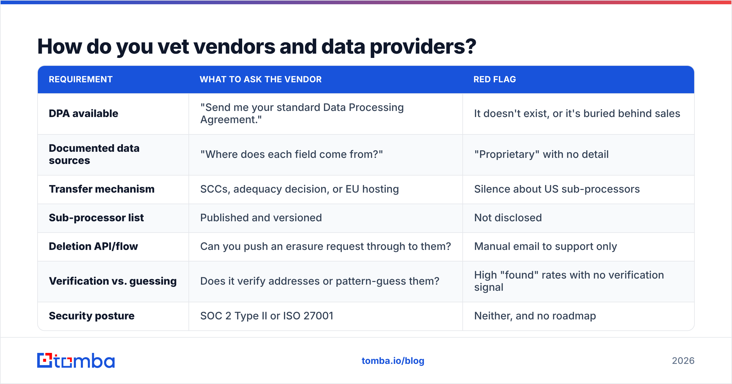 Diagram: how to vet vendors and data providers