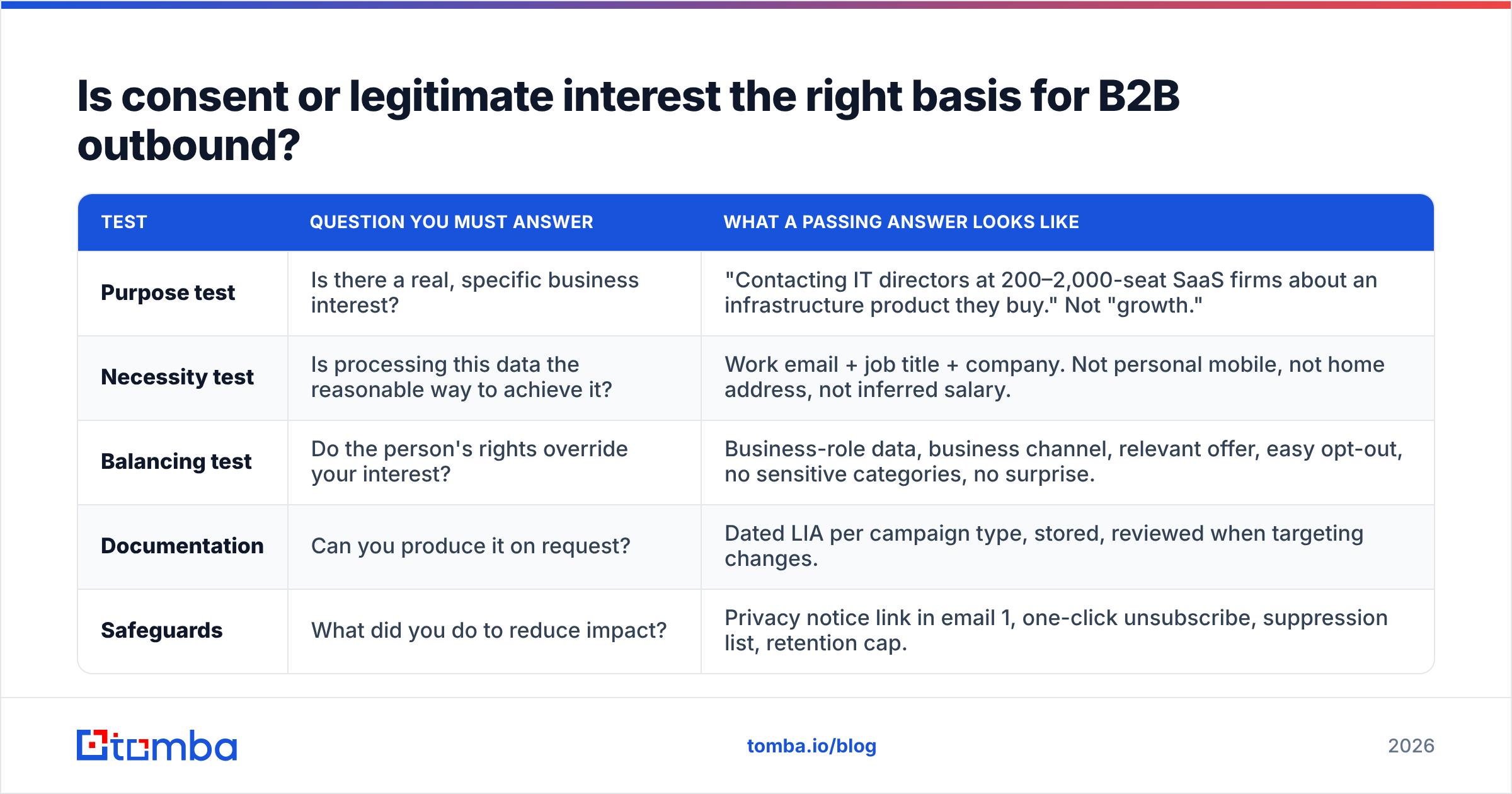 Diagram: is consent or legitimate interest the right basis for B2B outbound