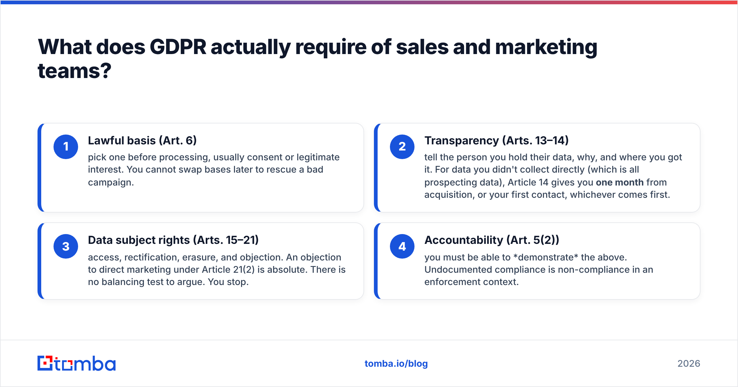 Diagram of what GDPR for sales and marketing actually requires of a B2B revenue team