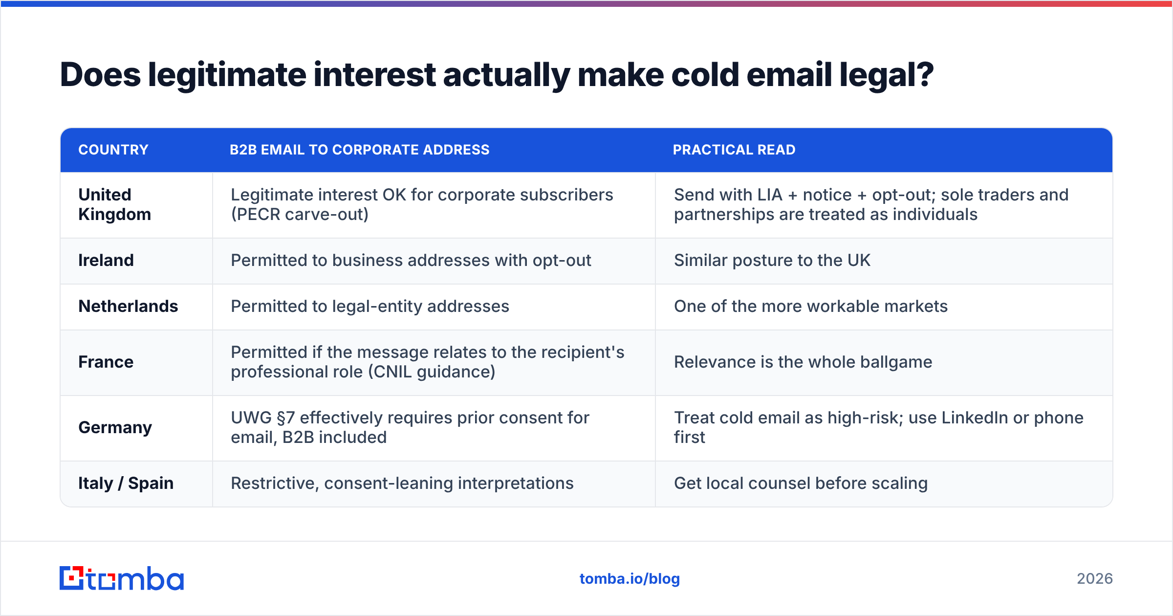 Diagram: Does the GDPR lawful basis legitimate interest cover cold email