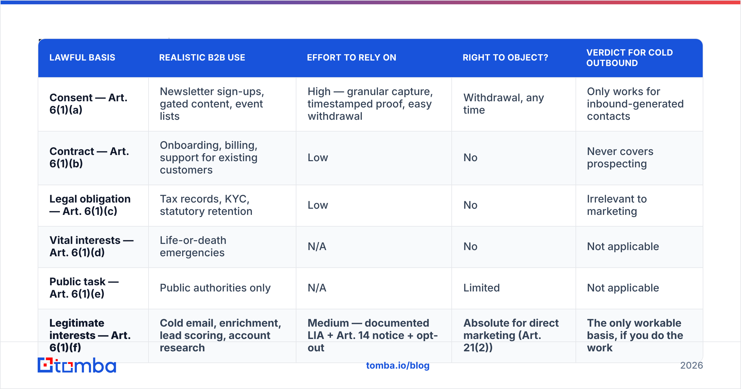 Diagram: how the GDPR lawful basis legitimate interest compares with the other five lawful bases for outbound