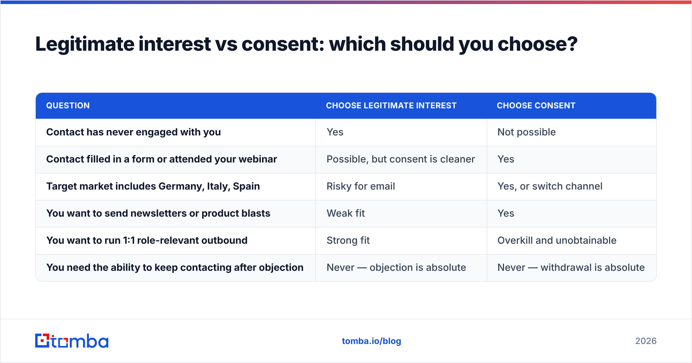 Diagram: choosing between the GDPR lawful basis legitimate interest and consent