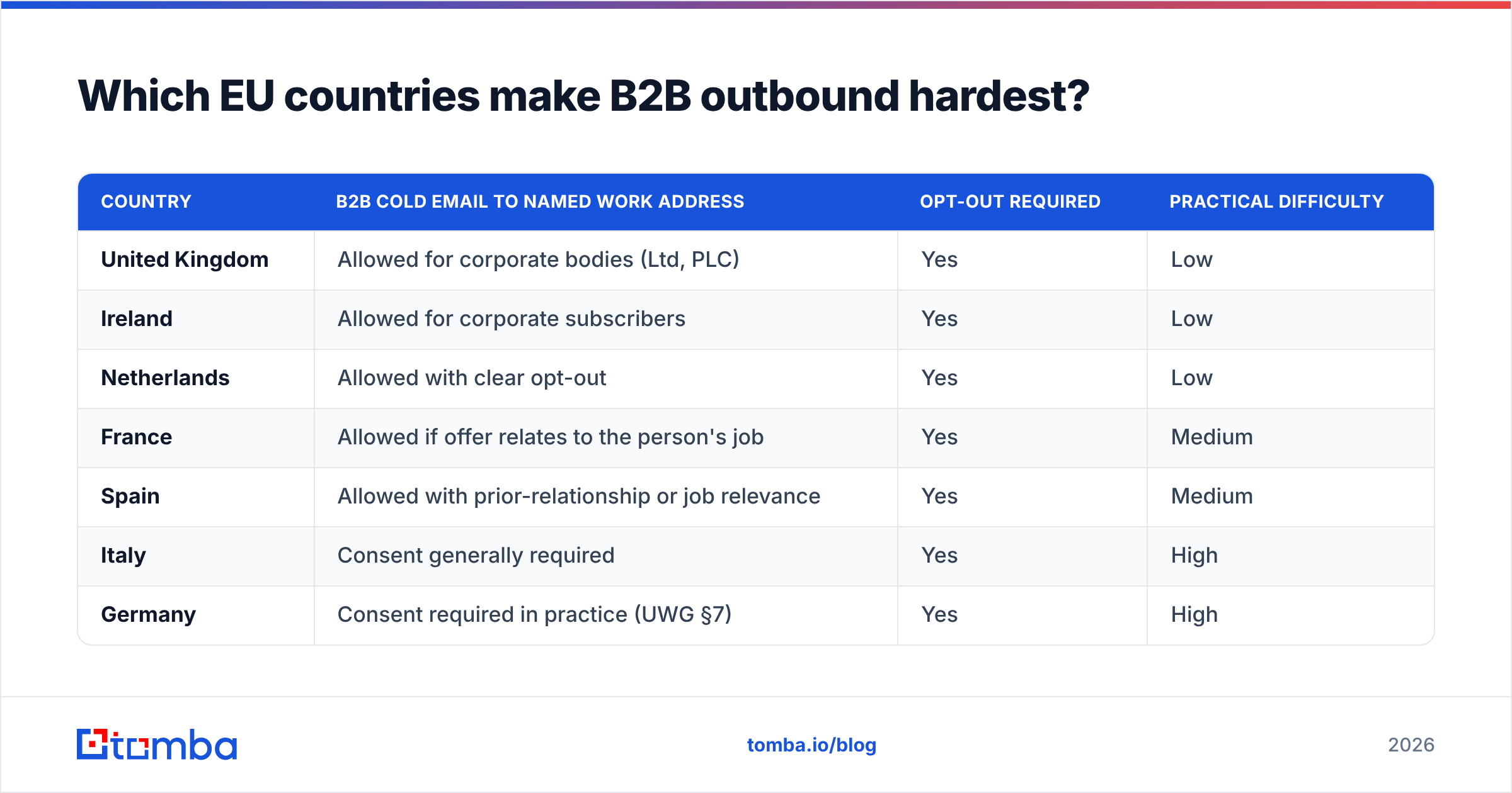 Diagram: Which EU countries make B2B outbound hardest