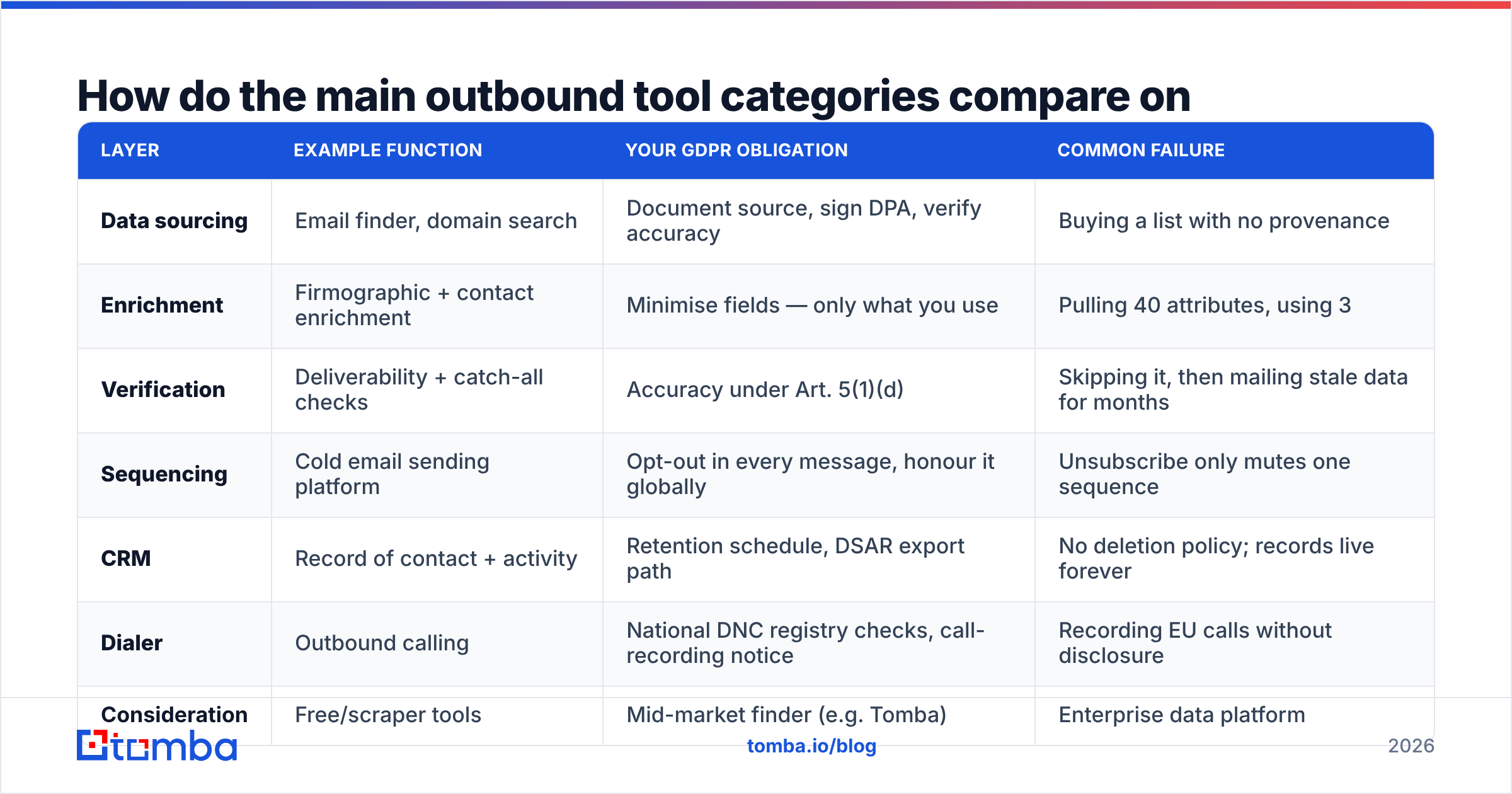 Diagram: How do the main outbound tool categories compare on compliance