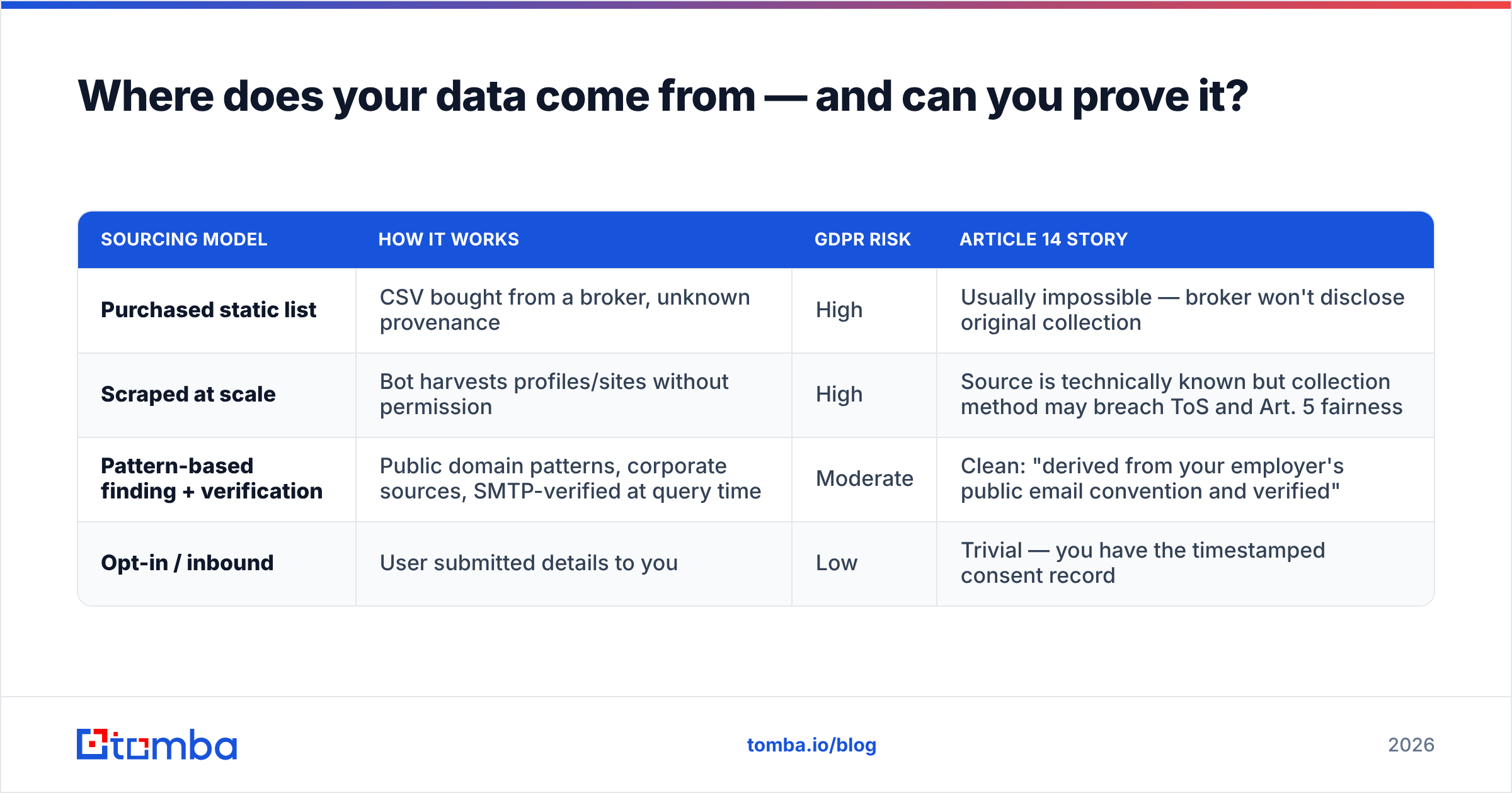 Diagram: Where does your data come from — and can you prove it