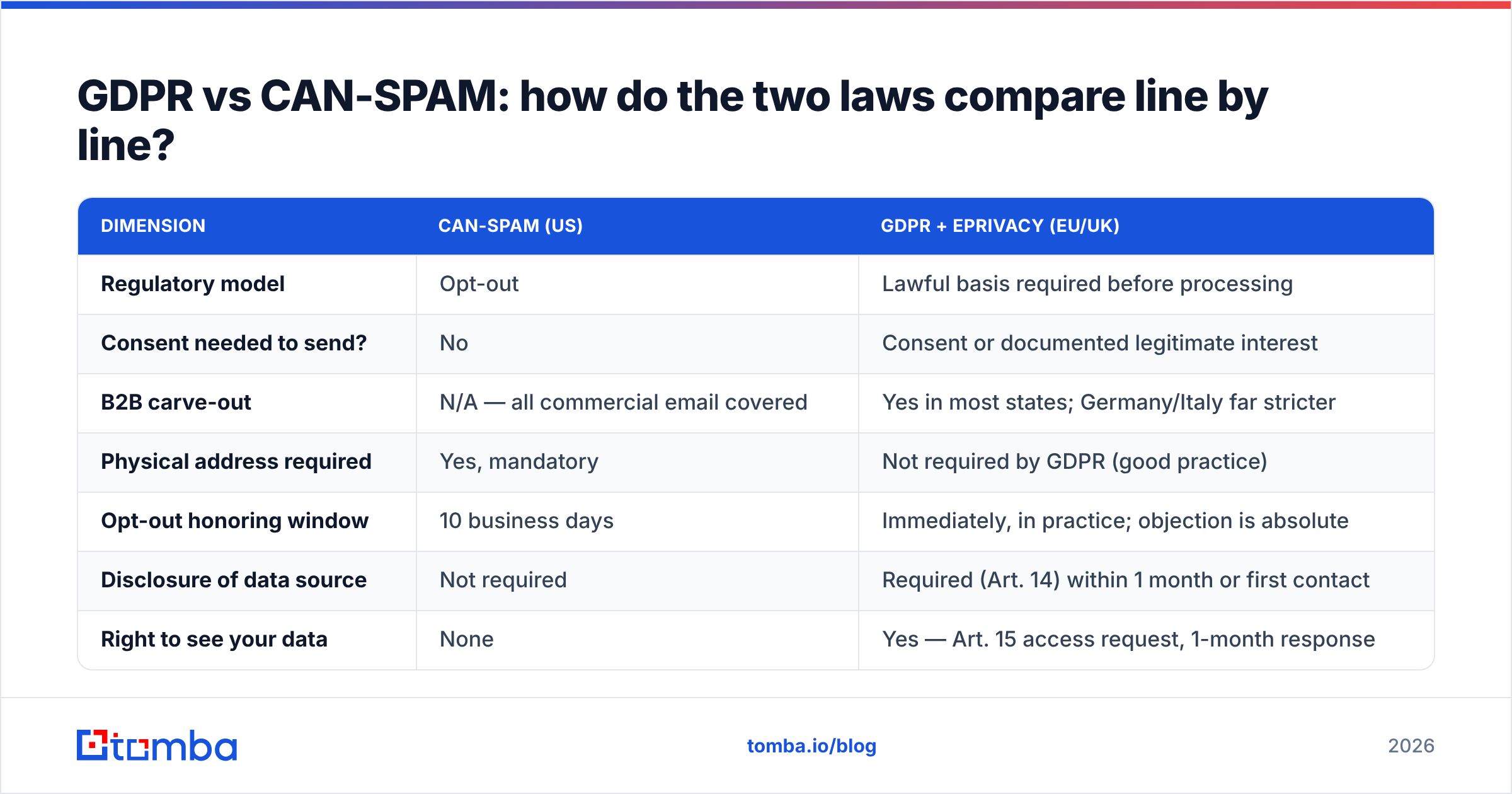 GDPR vs CAN SPAM comparison table: consent, opt-out windows, and penalties