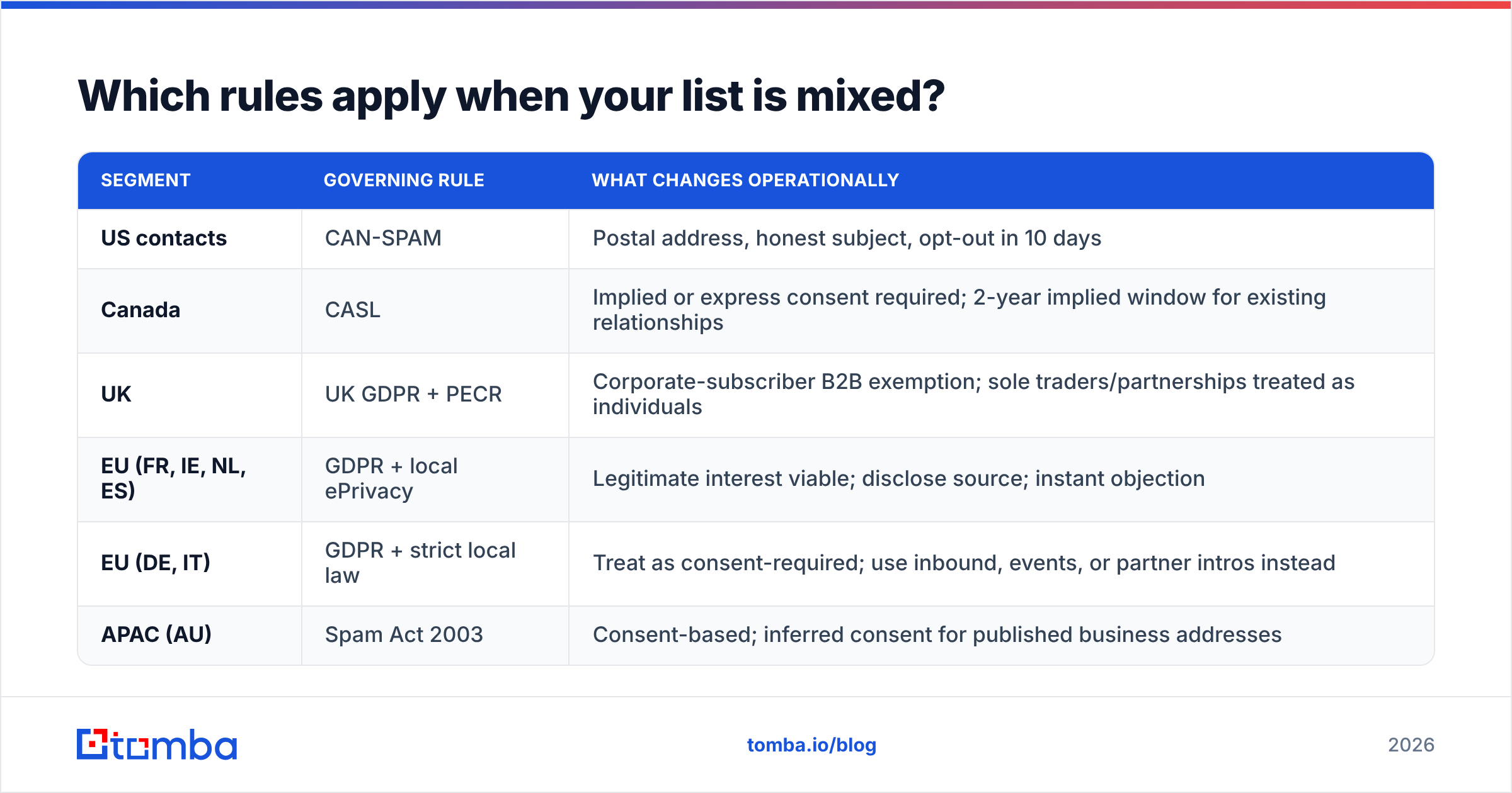 GDPR vs CAN SPAM routing rules for a mixed US, UK, and EU prospect list
