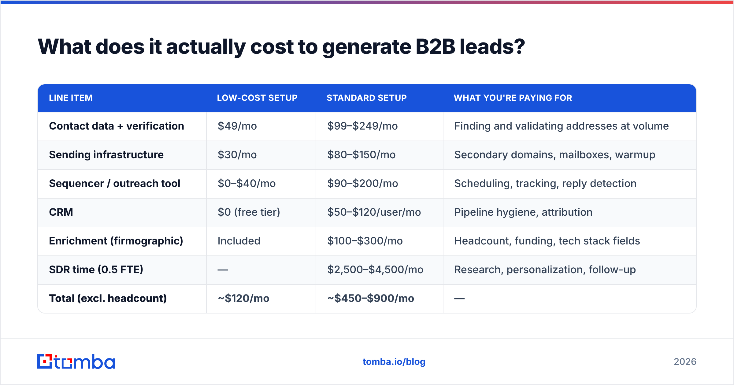 Diagram: What does it actually cost to generate B2B leads