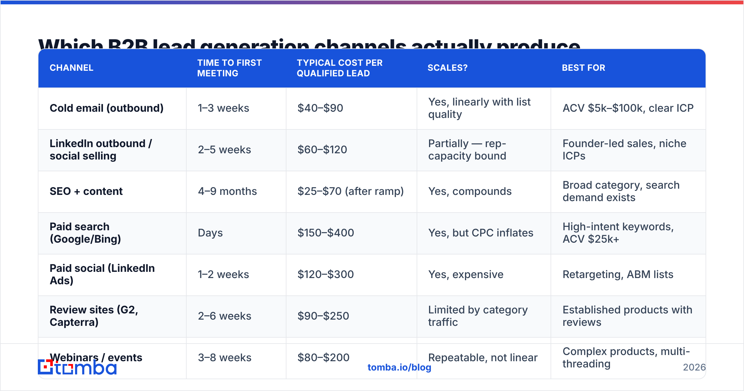 Diagram: Which B2B lead generation channels actually produce pipeline