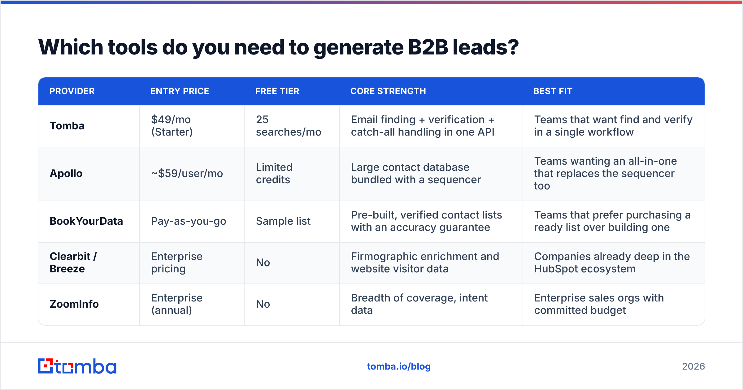 Diagram: Which tools do you need to generate B2B leads