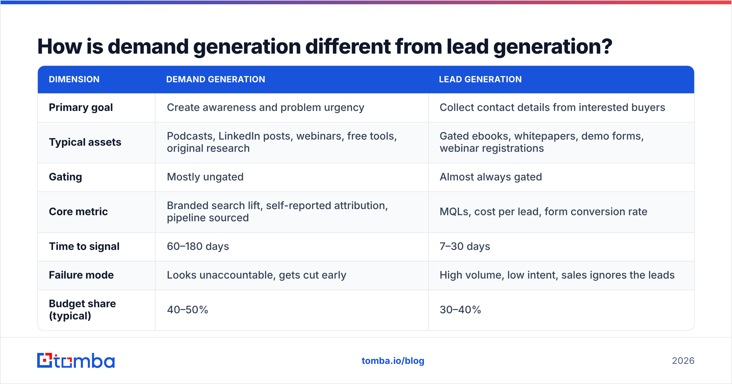 Diagram: How is demand generation different from lead generation