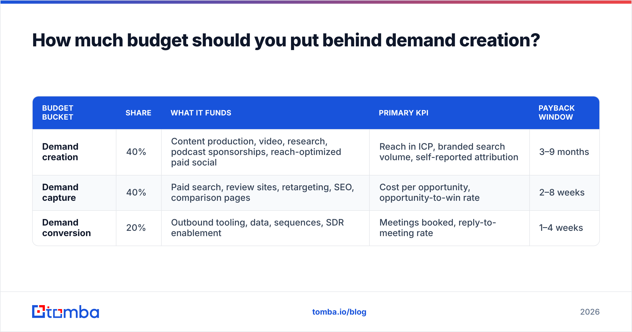 Diagram: How much budget should you put behind demand creation