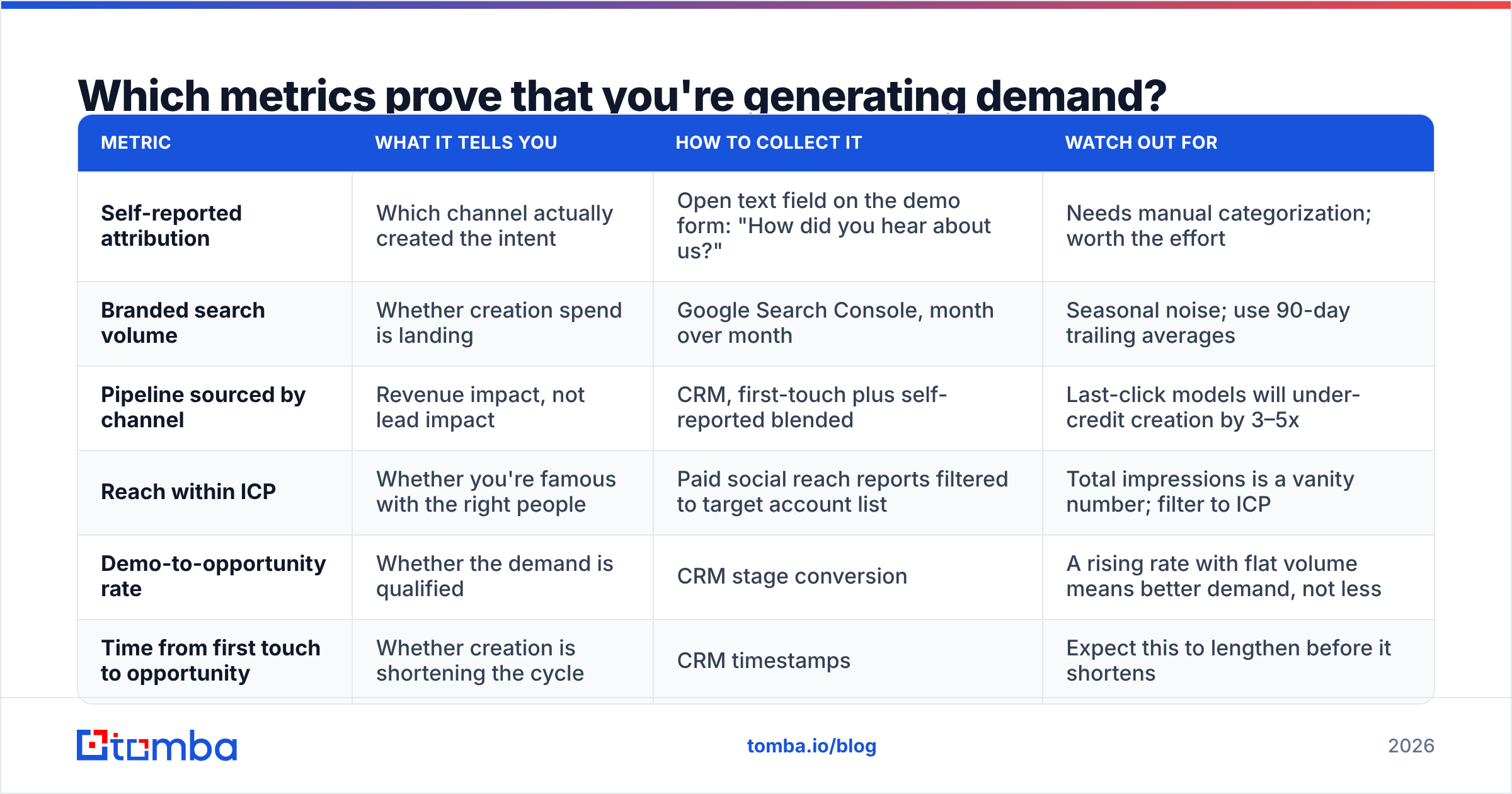 Diagram: Which metrics prove that you're generating demand