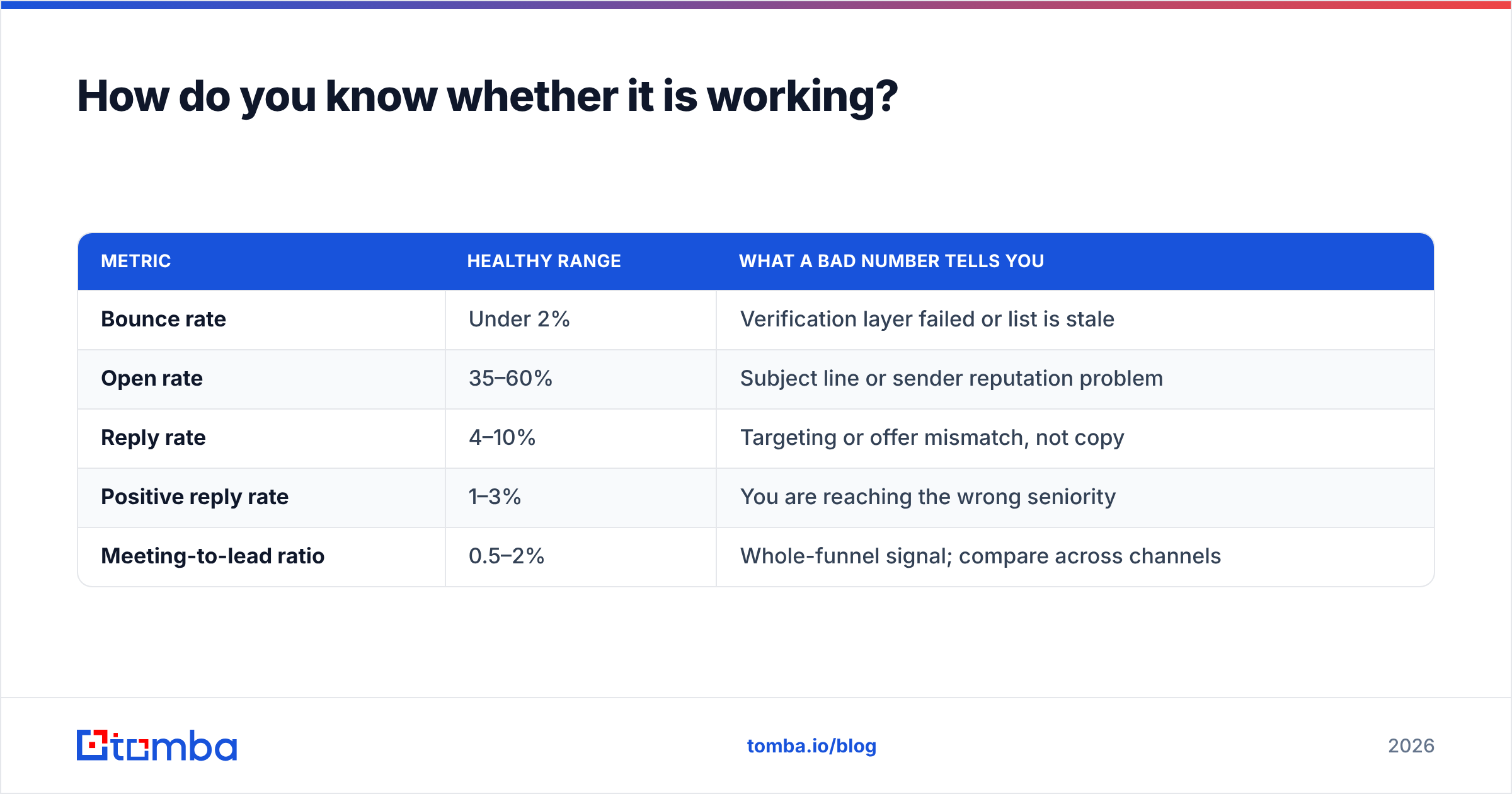 Diagram: How do you know whether it is working