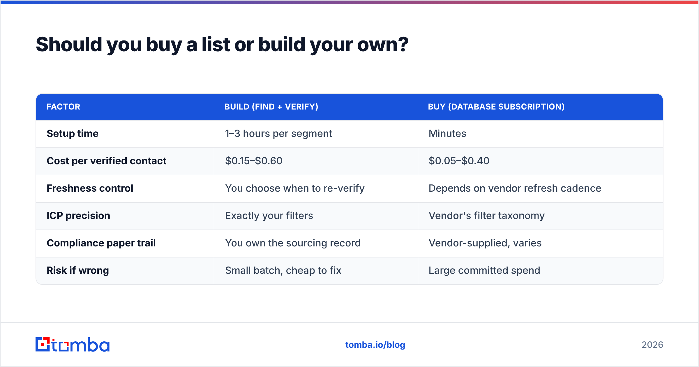 Diagram: Should you buy a list or build your own