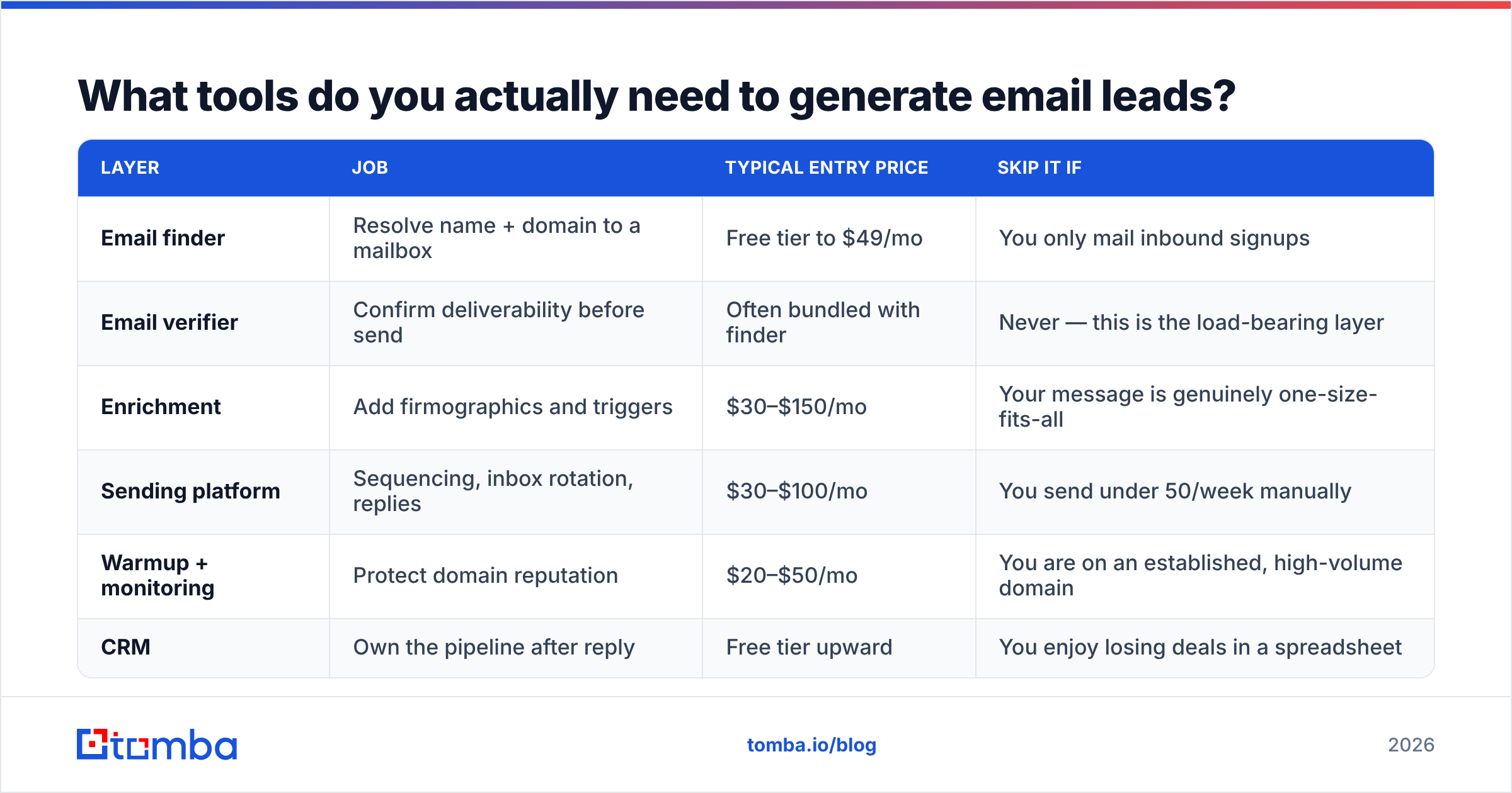 Diagram: What tools do you actually need to generate email leads
