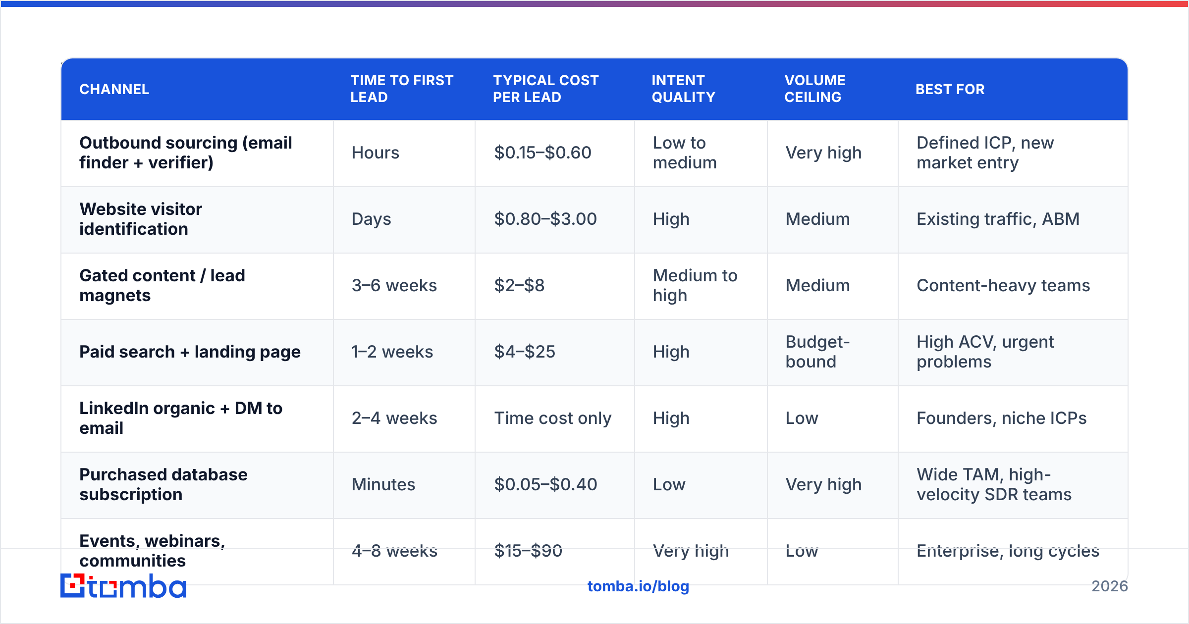 Diagram: Which channels generate email leads fastest